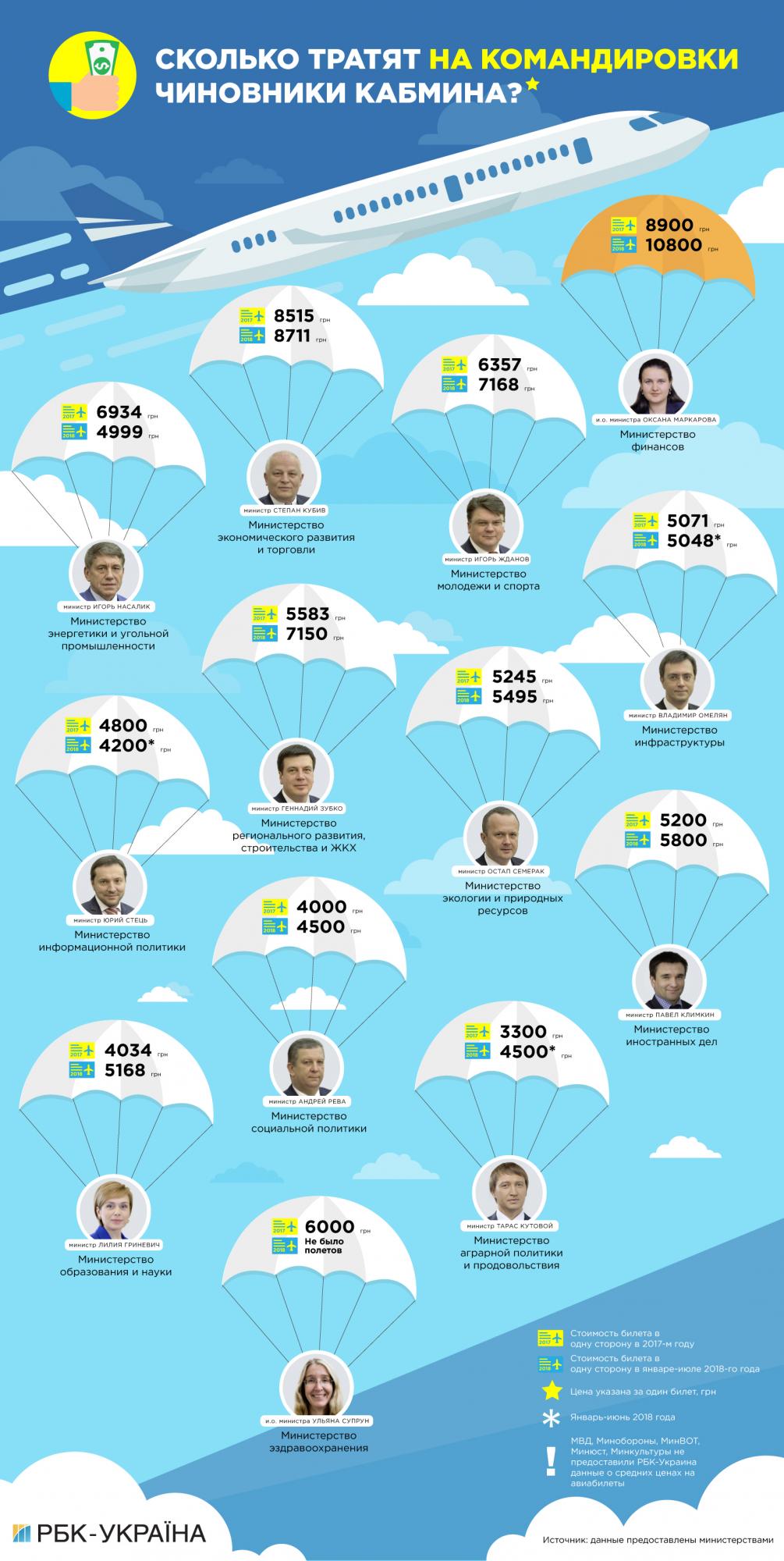 Рейтинг найдорожчих перельотів очолили чиновники Мінфіну