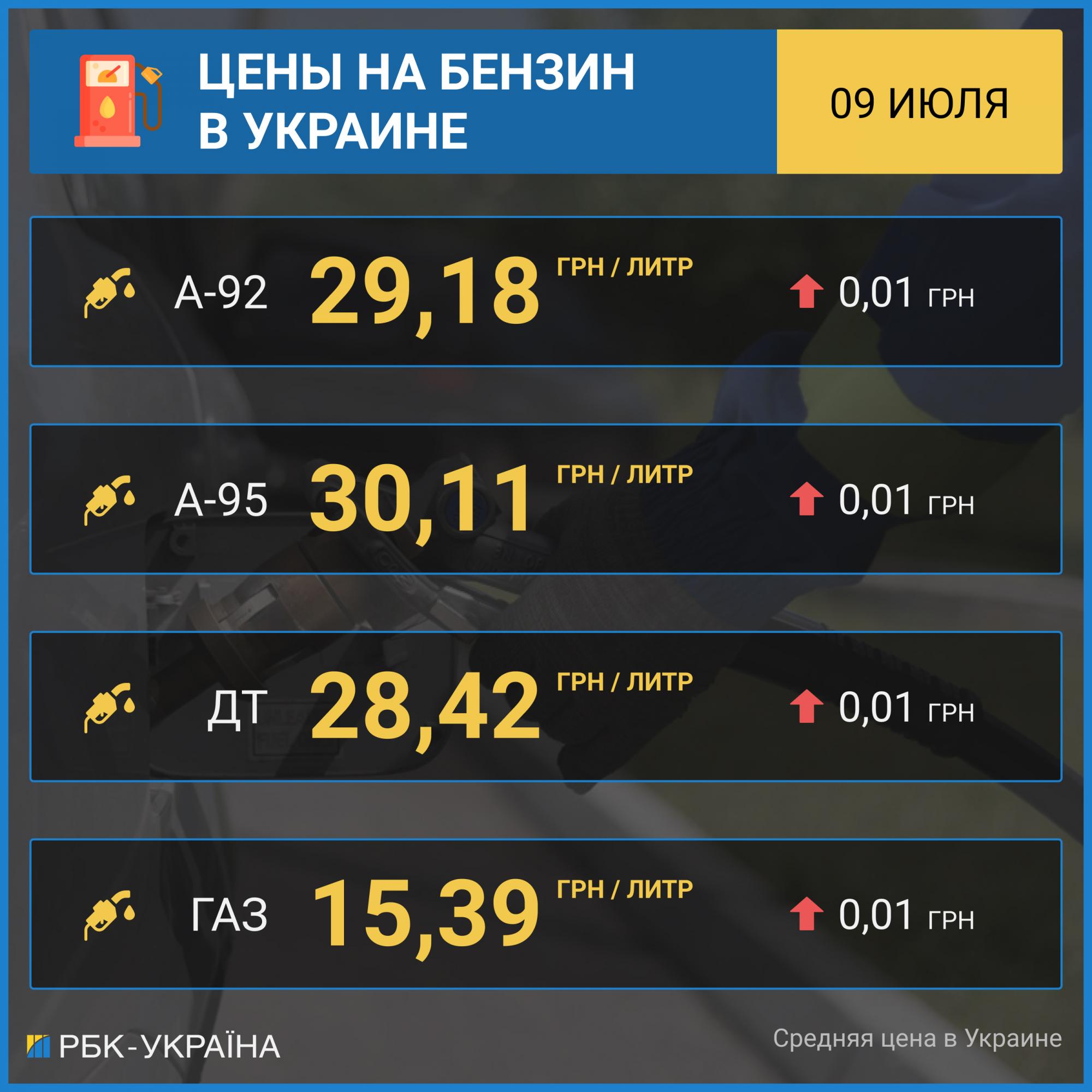 Ціни на АЗС продовжують зростати: дорожчають бензин, ДП і автомобільний газ