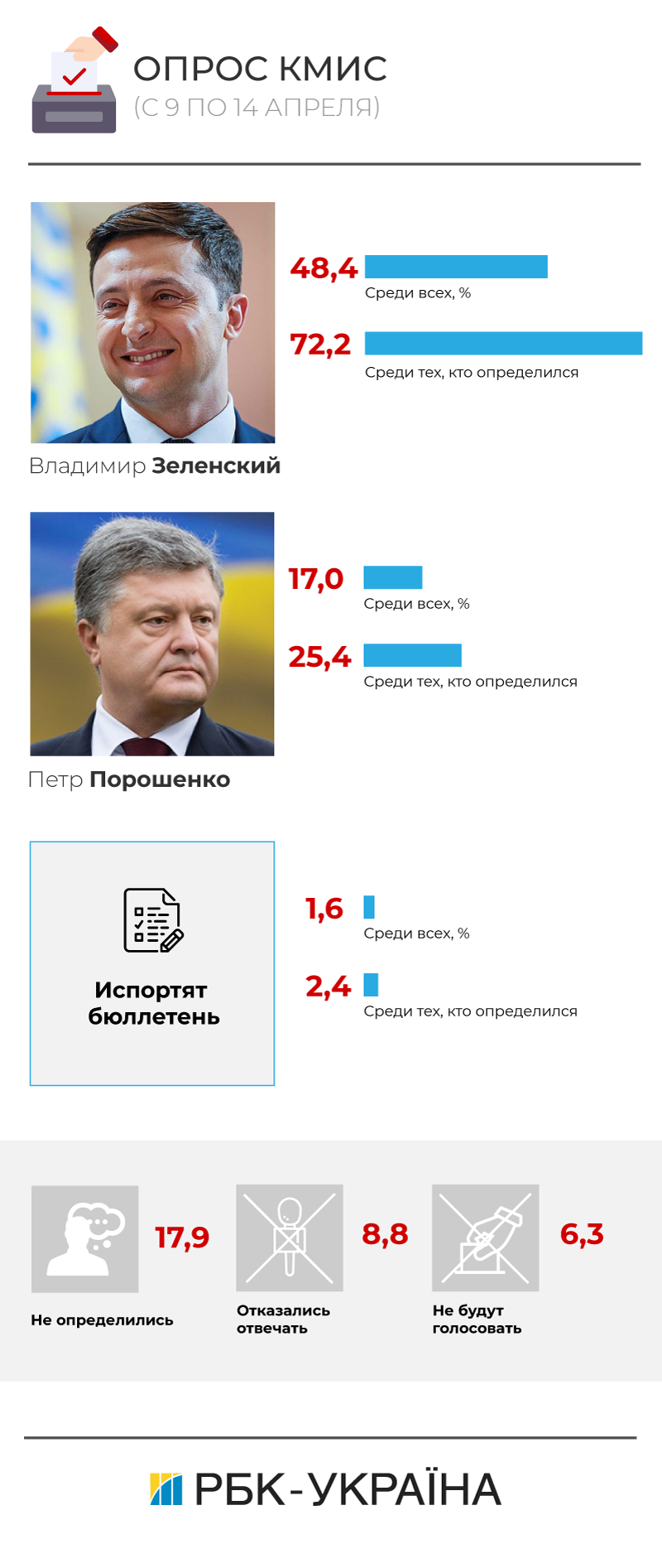 Выборы 2019: второй тур