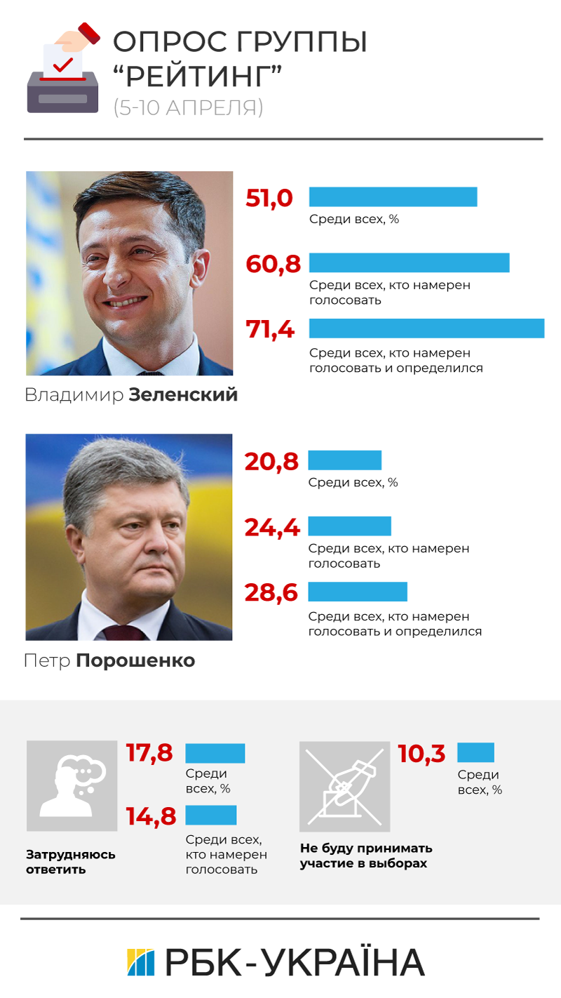 Порошенко на выборах 2019: результаты голосования за кандидата