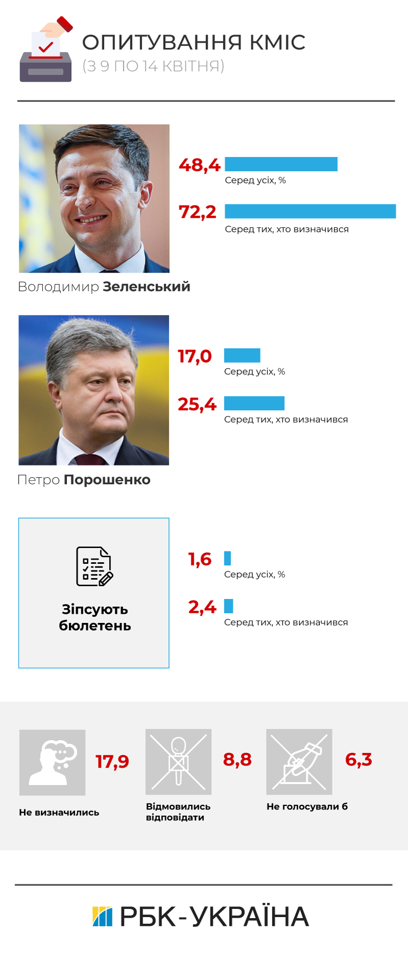 Рейтинги кандидатів