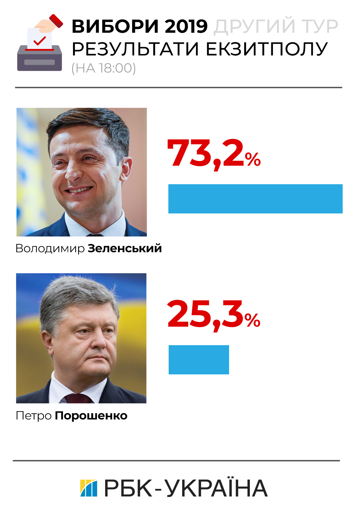 Порошенко на виборах 2019: результати голосування за кандидата
