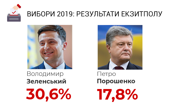 Порошенко на виборах 2019: результати голосування за кандидата