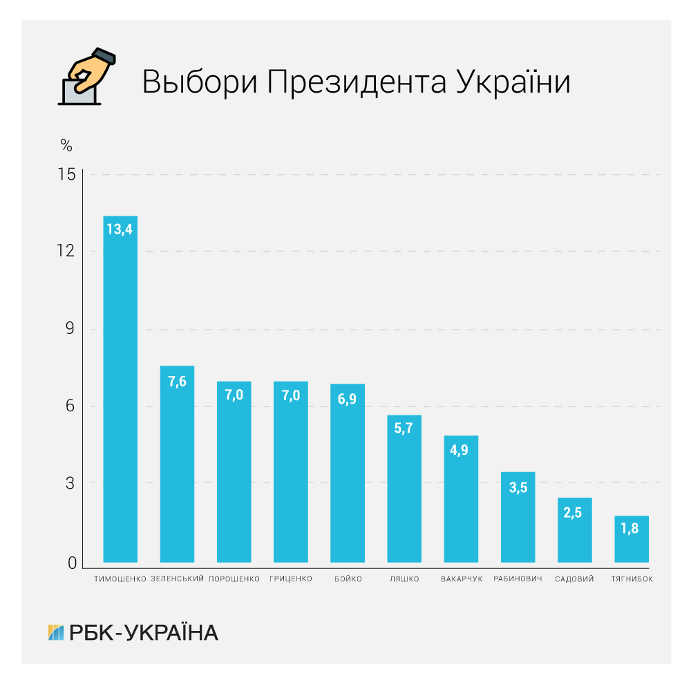 Рейтинги кандидатів