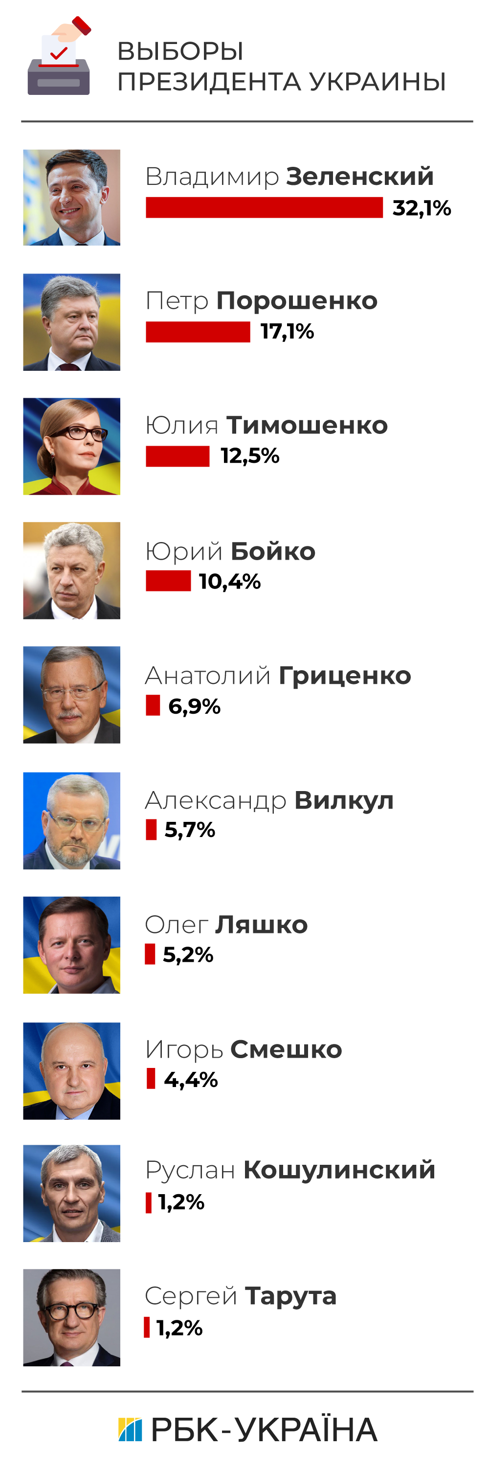 Рейтинги кандидатов