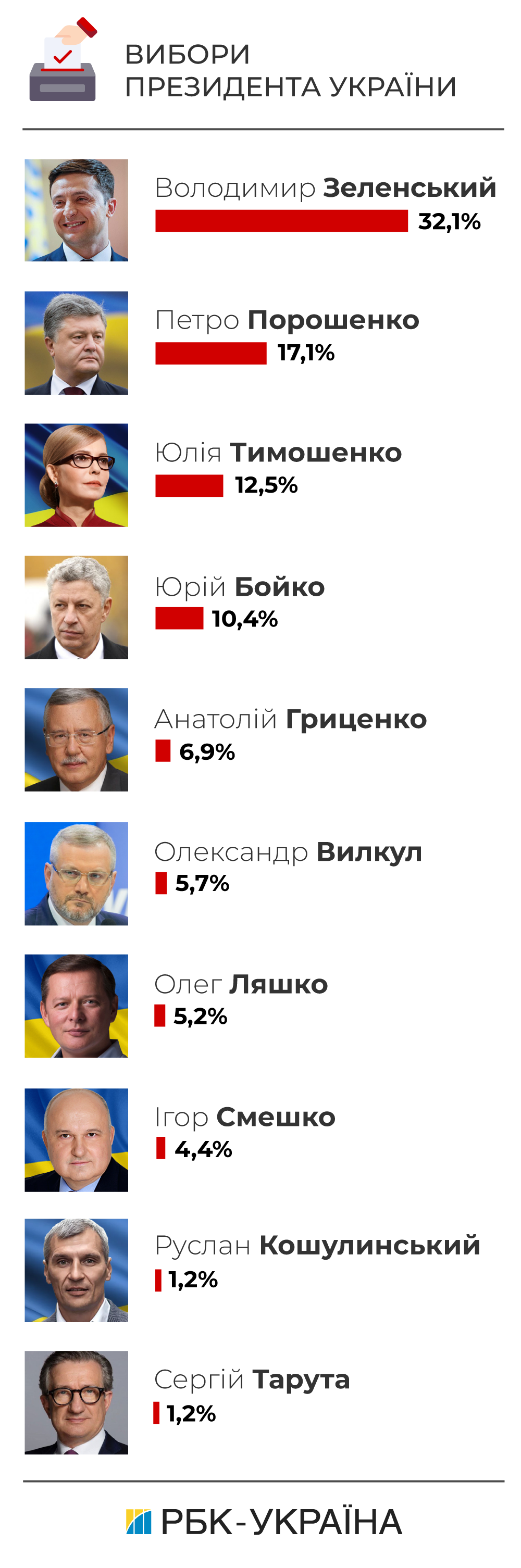 Рейтинги кандидатів