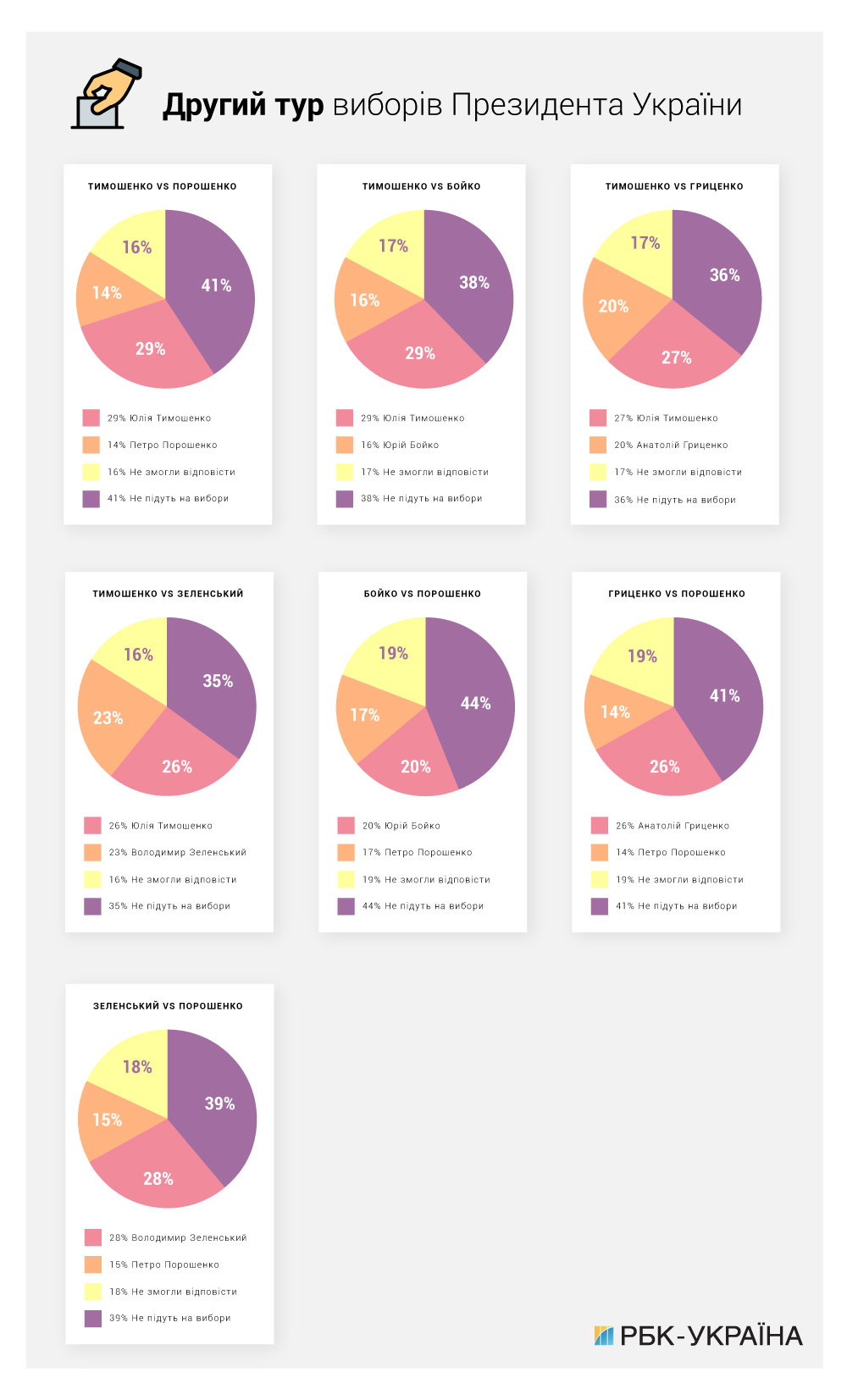 Рейтинги кандидатів