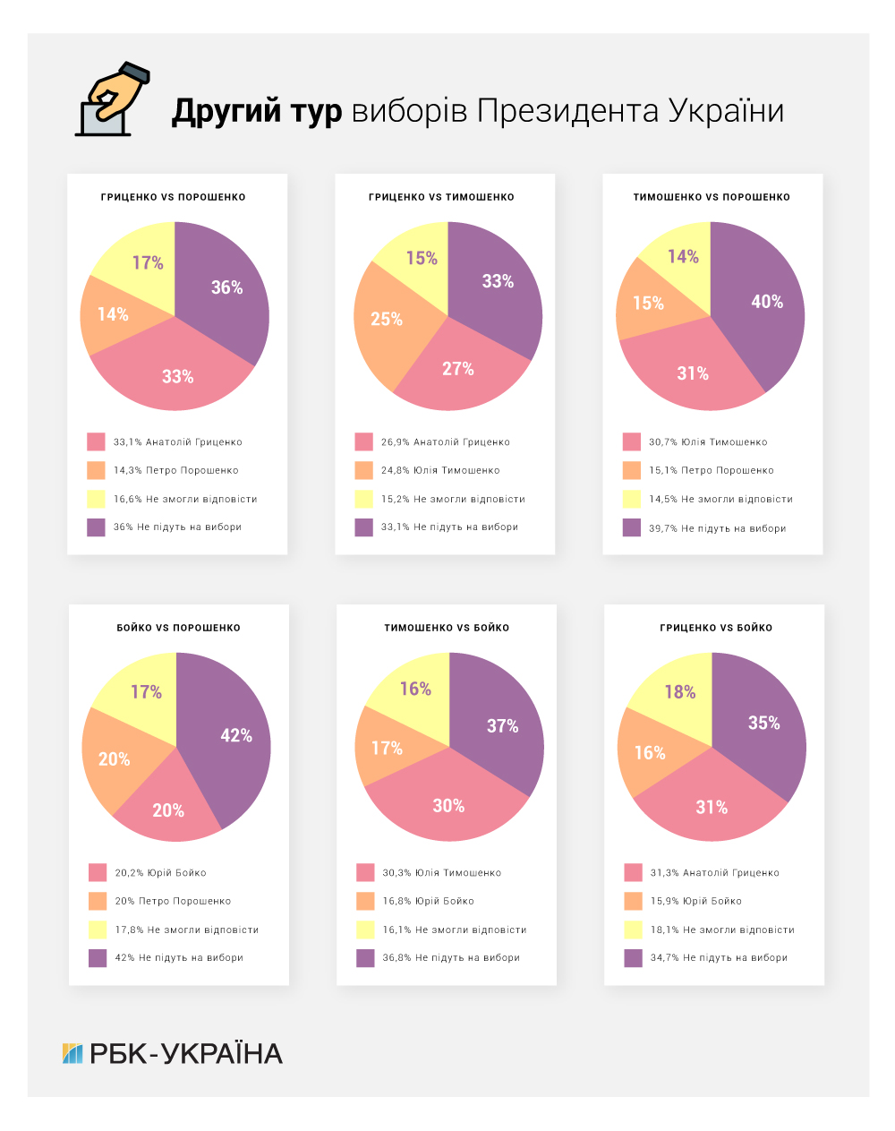 Рейтинги кандидатів