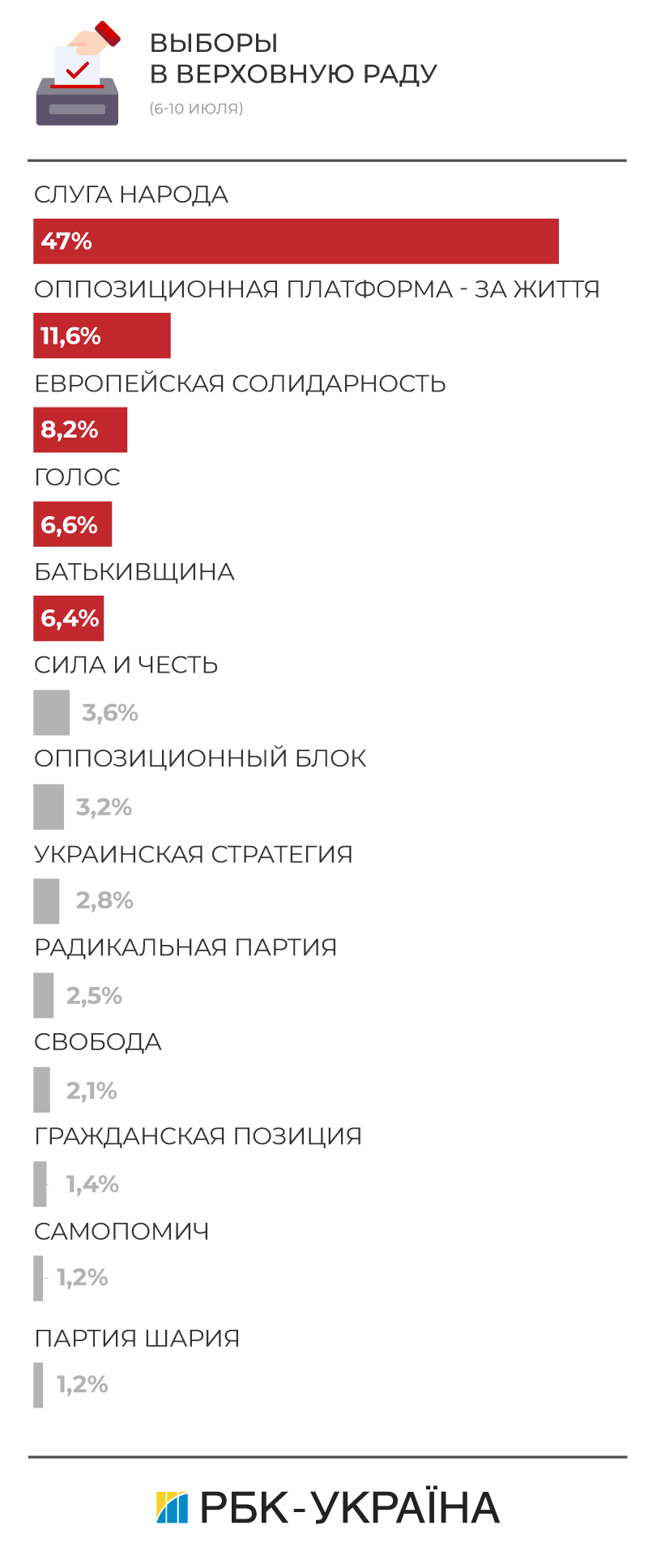 Европейская солидарность: результаты на парламентских выборах 2019