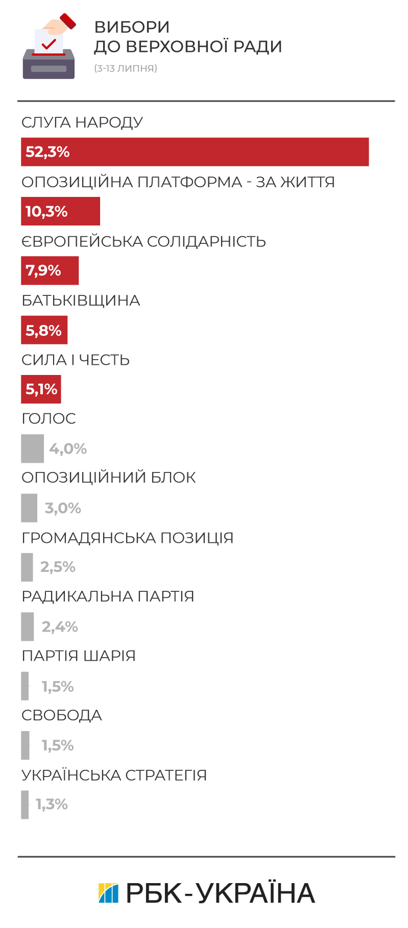 Які партії проходять до парламенту: рейтинг