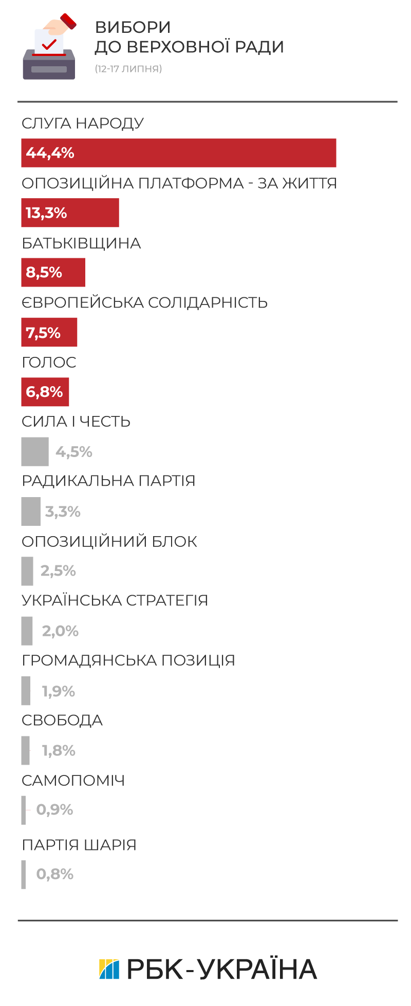 Які партії проходять до парламенту: рейтинг