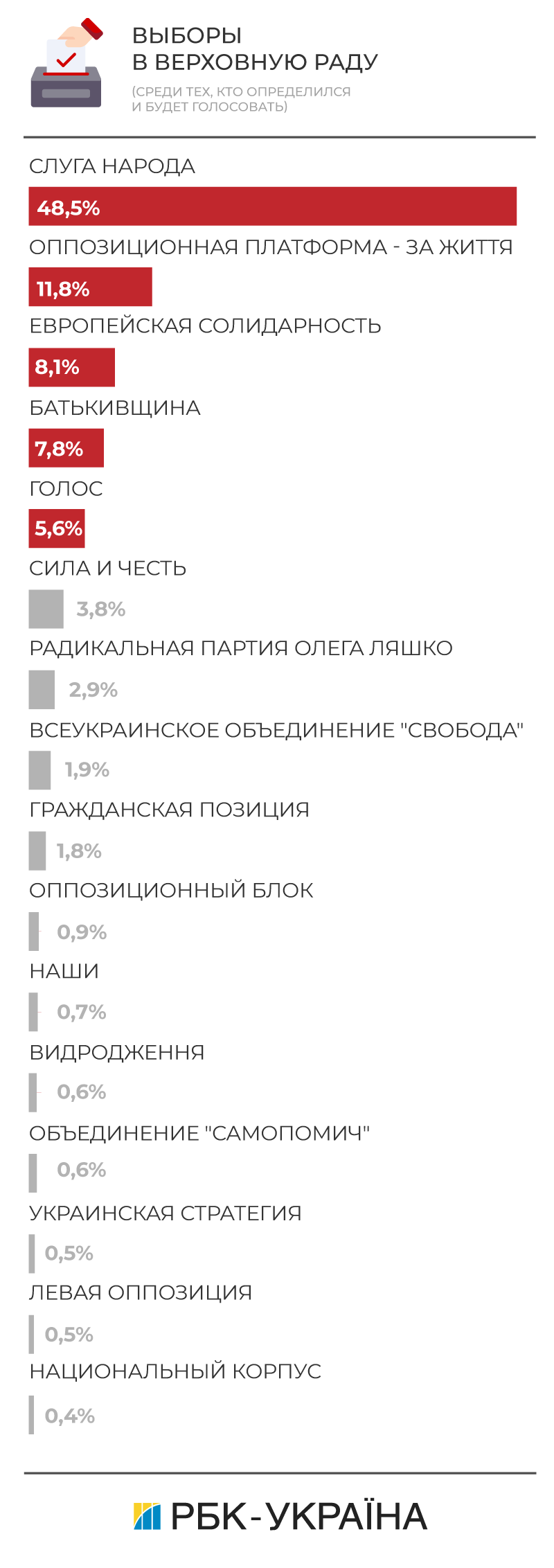 Какие партии проходят в парламент: рейтинг
