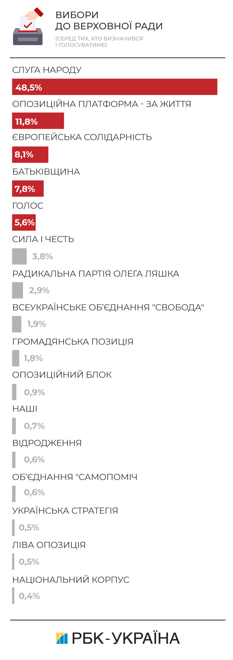 Які партії проходять до парламенту: рейтинг