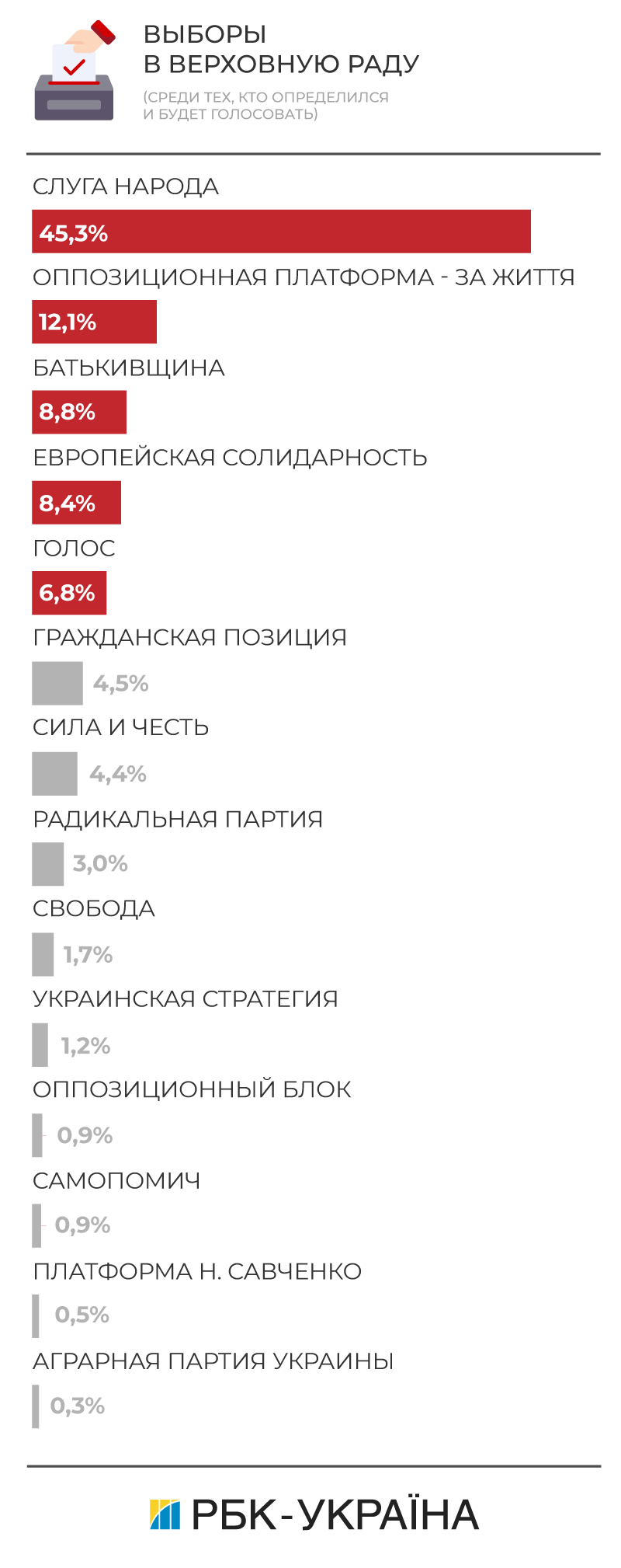 Какие партии проходят в парламент: рейтинг