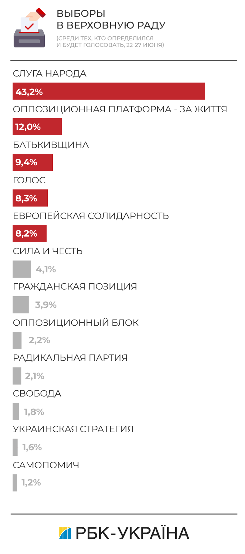 Результаты выборов в Раду 2019 в Украине