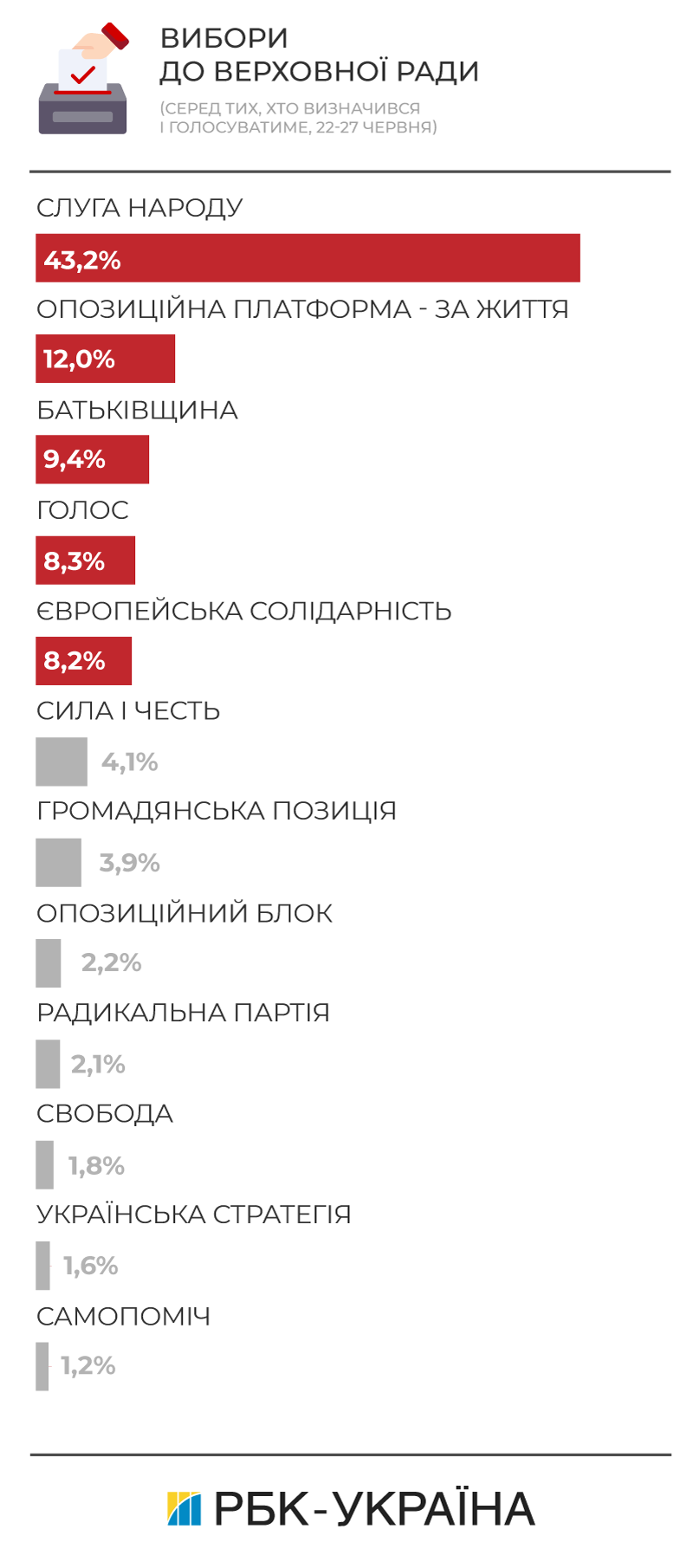 Які партії проходять до парламенту: рейтинг