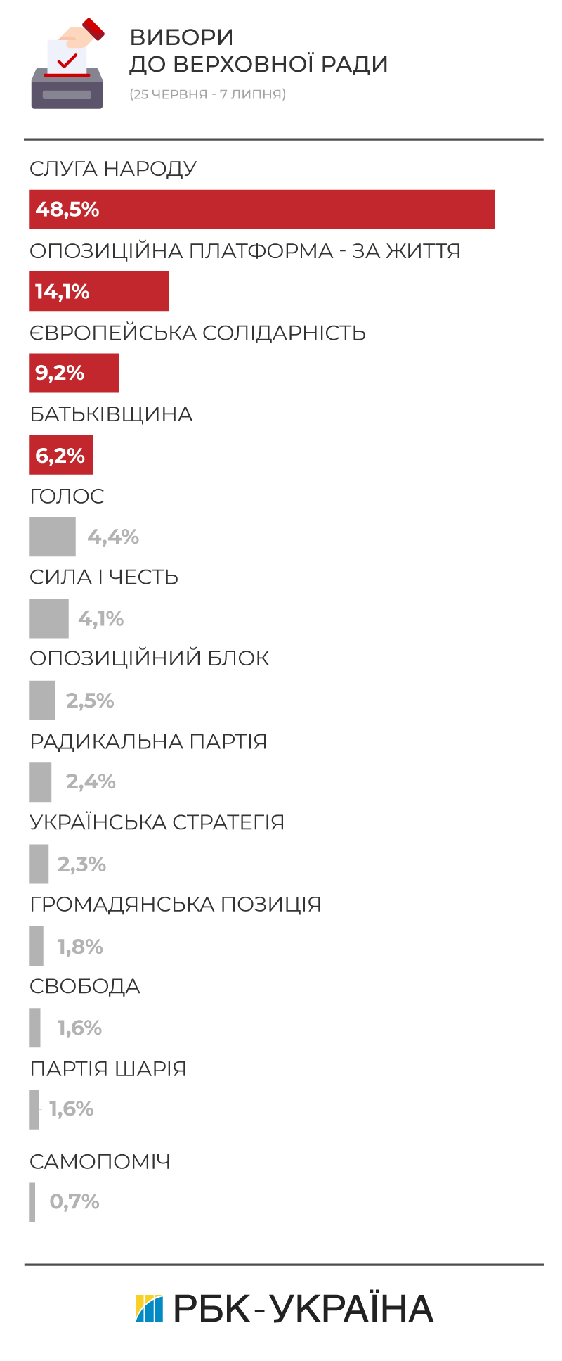 Ð¯ÐºÑ Ð¿Ð°ÑÑÑÑ Ð¿ÑоÑ
одÑÑÑ Ð´Ð¾ паÑламенÑÑ: ÑейÑинг