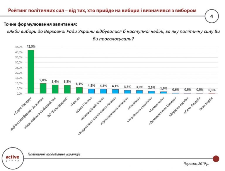На виборах у Раду понад третина виборців планує обрати "Слугу народу"