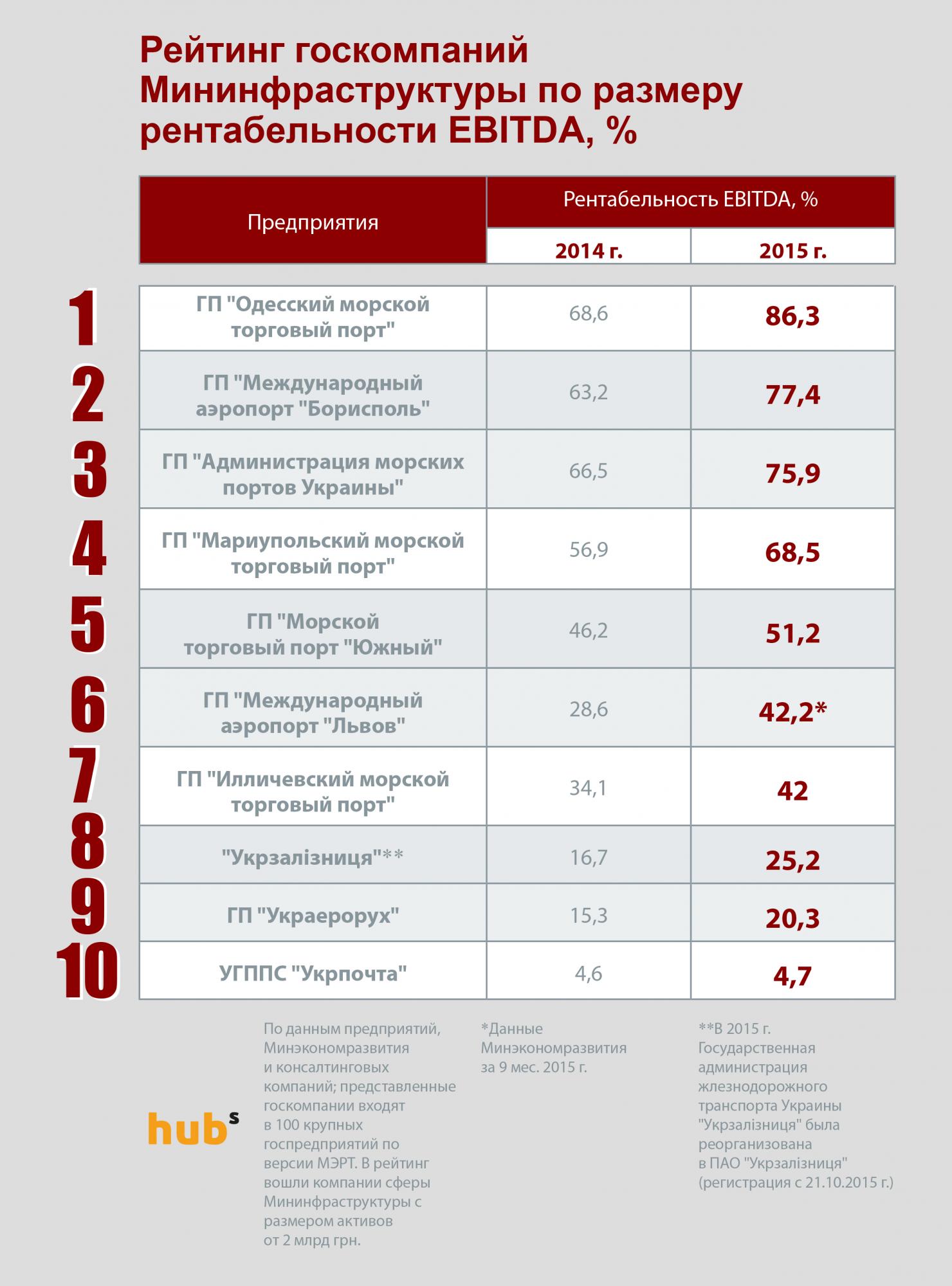 Аэропорт "Борисполь" показал рентабельность, несмотря на спад в отрасли, - рейтинг