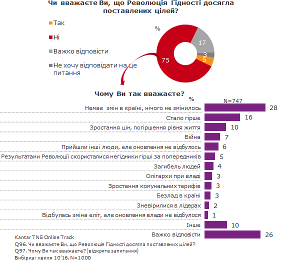 75% украинцев считают, что Революция достоинства не достигла поставленных целей