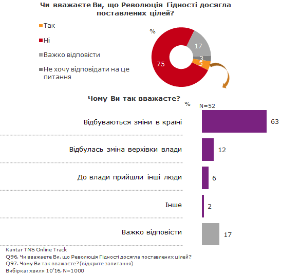 75% украинцев считают, что Революция достоинства не достигла поставленных целей