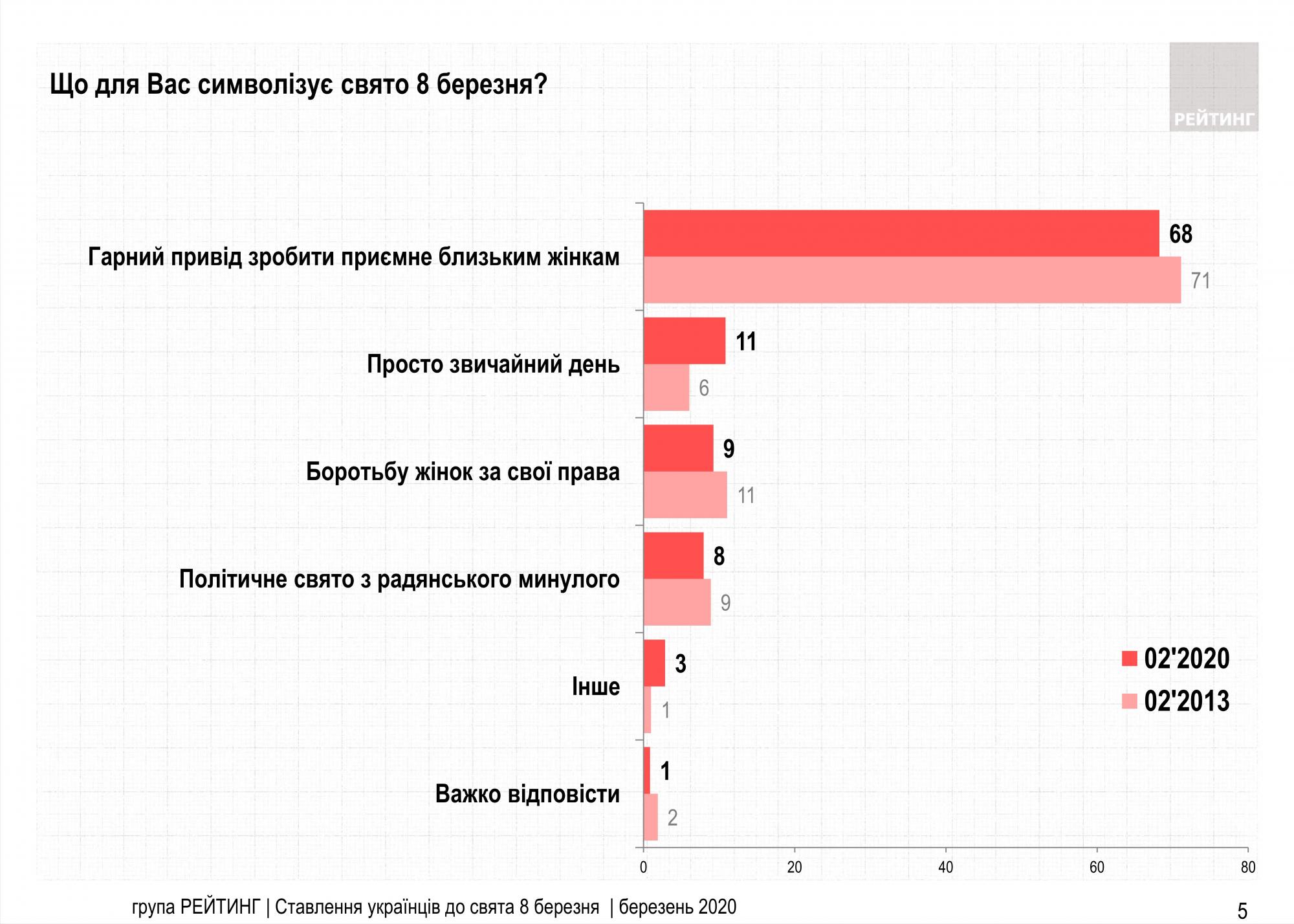 Три четверти украинцев будут отмечать 8 марта