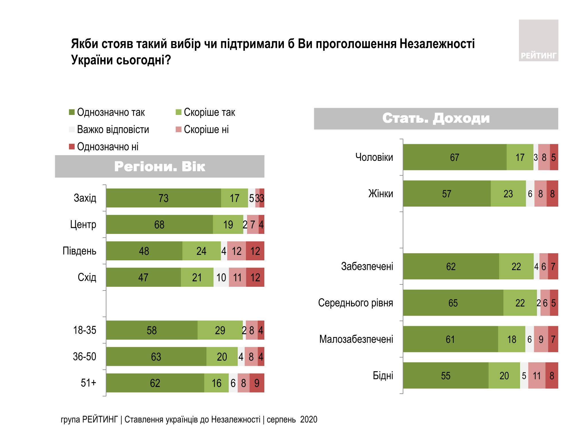 Вік, регіон, доходи: від чого залежить підтримка незалежності України