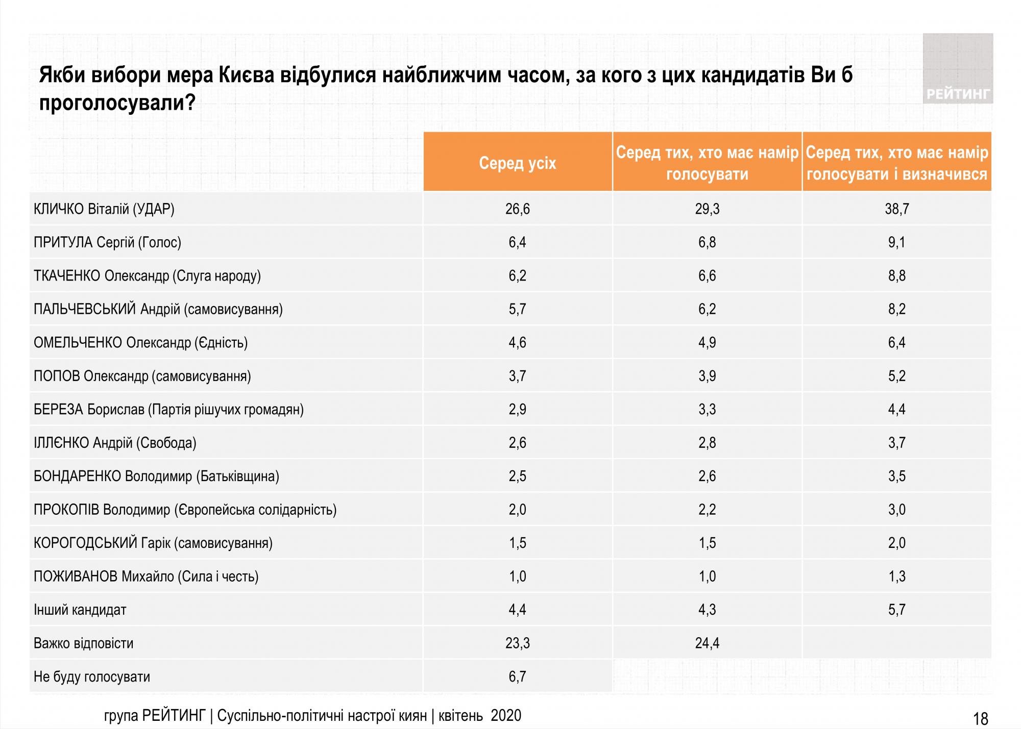 З'явився рейтинг електоральних симпатій киян