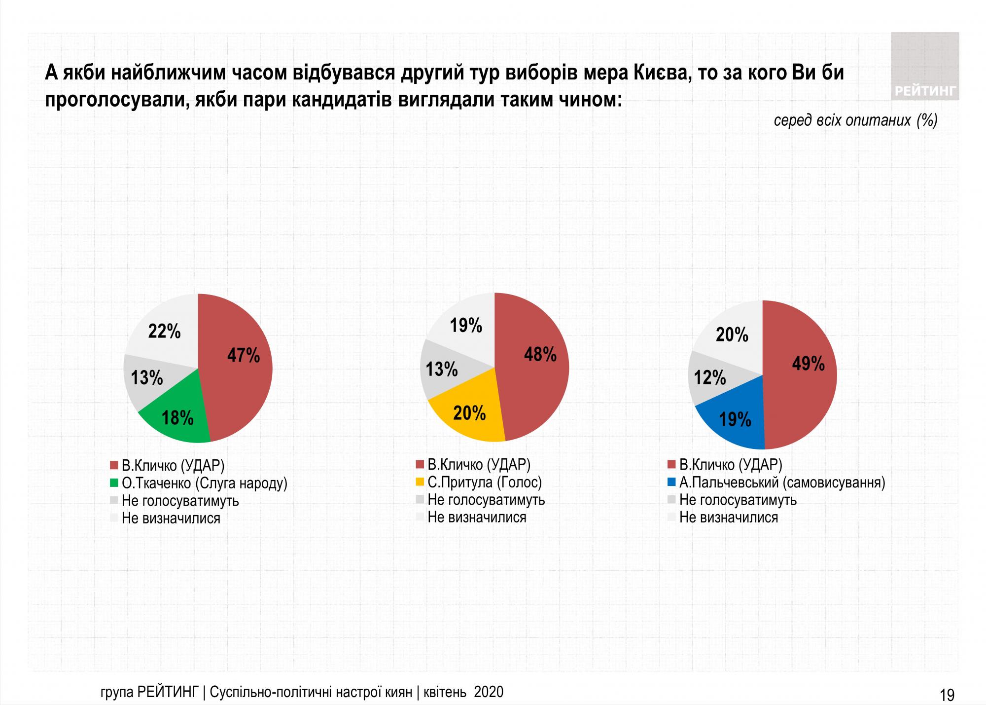 Появился рейтинг электоральных симпатий киевлян
