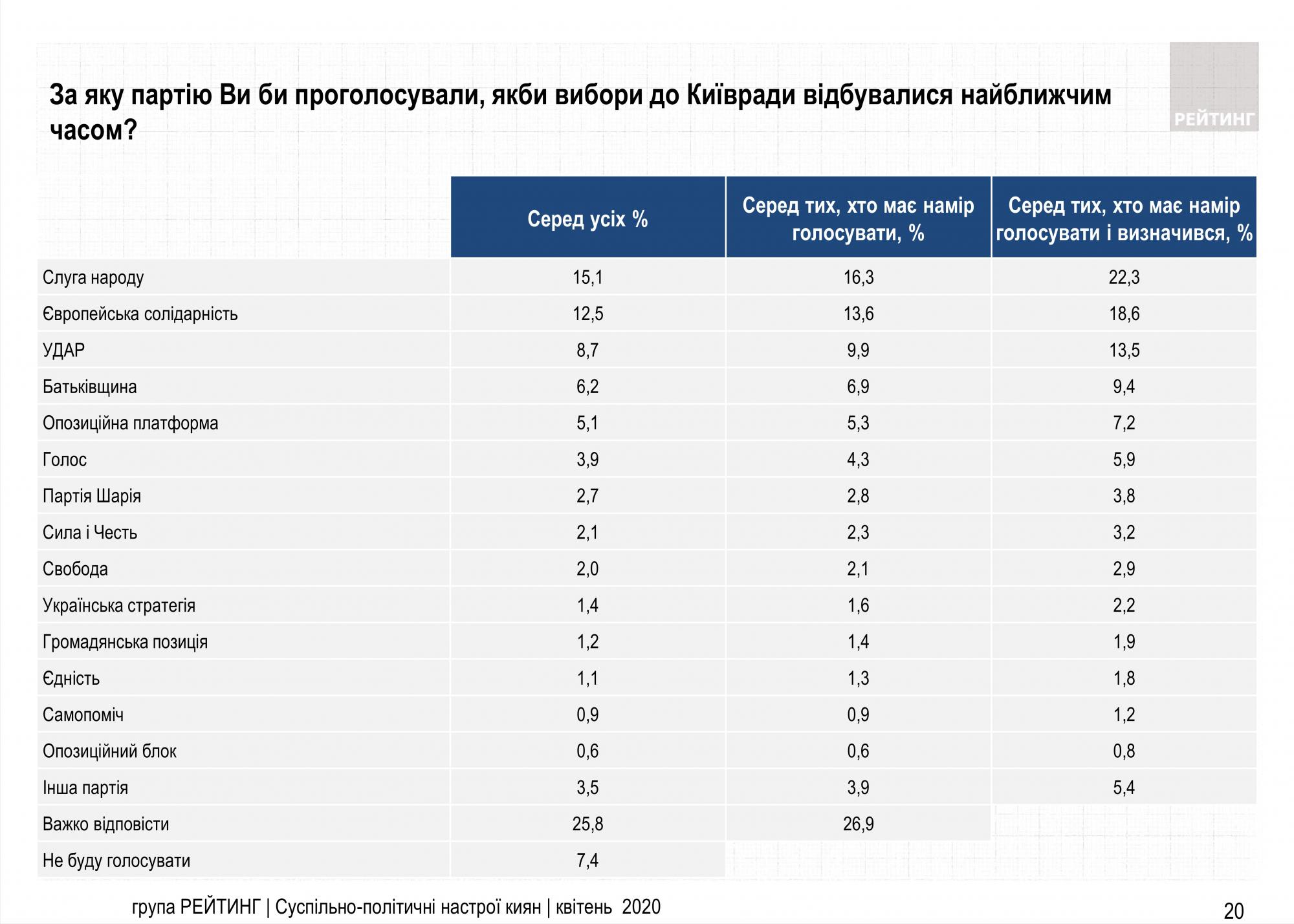 Появился рейтинг электоральных симпатий киевлян