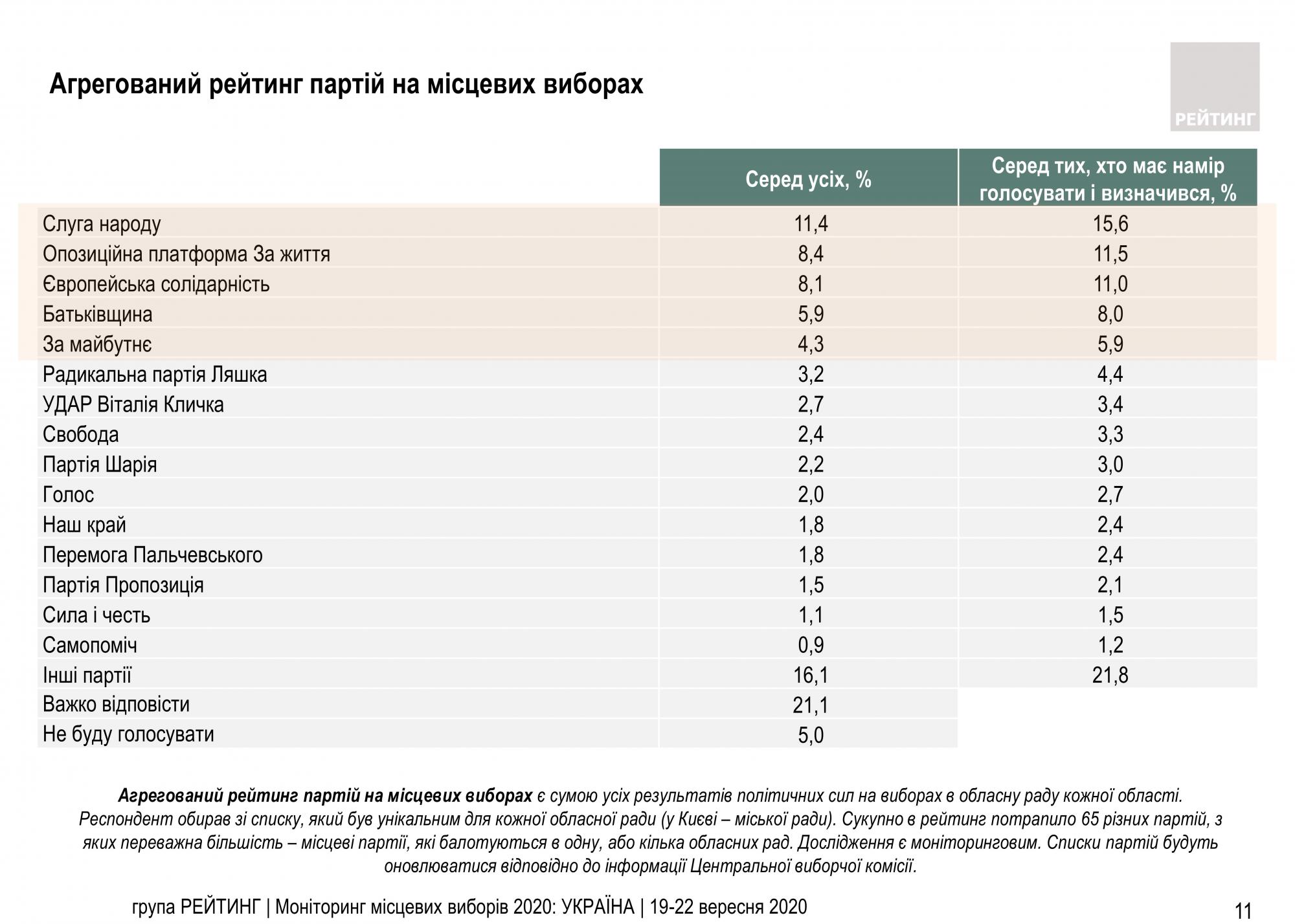 Рейтинг партій: за кого українці проголосують на місцевих виборах
