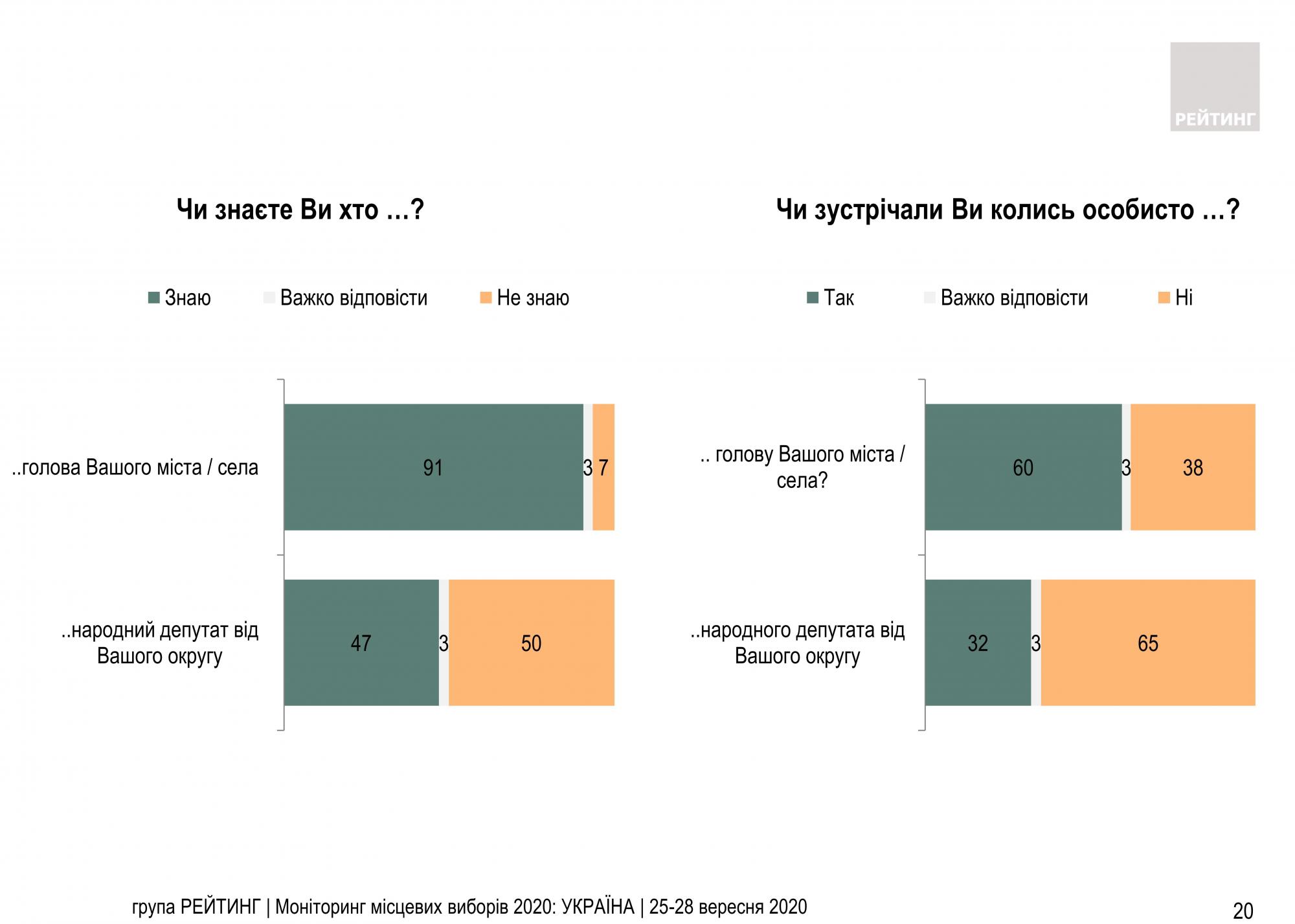 Половина украинцев не знают нардепа от своего округа