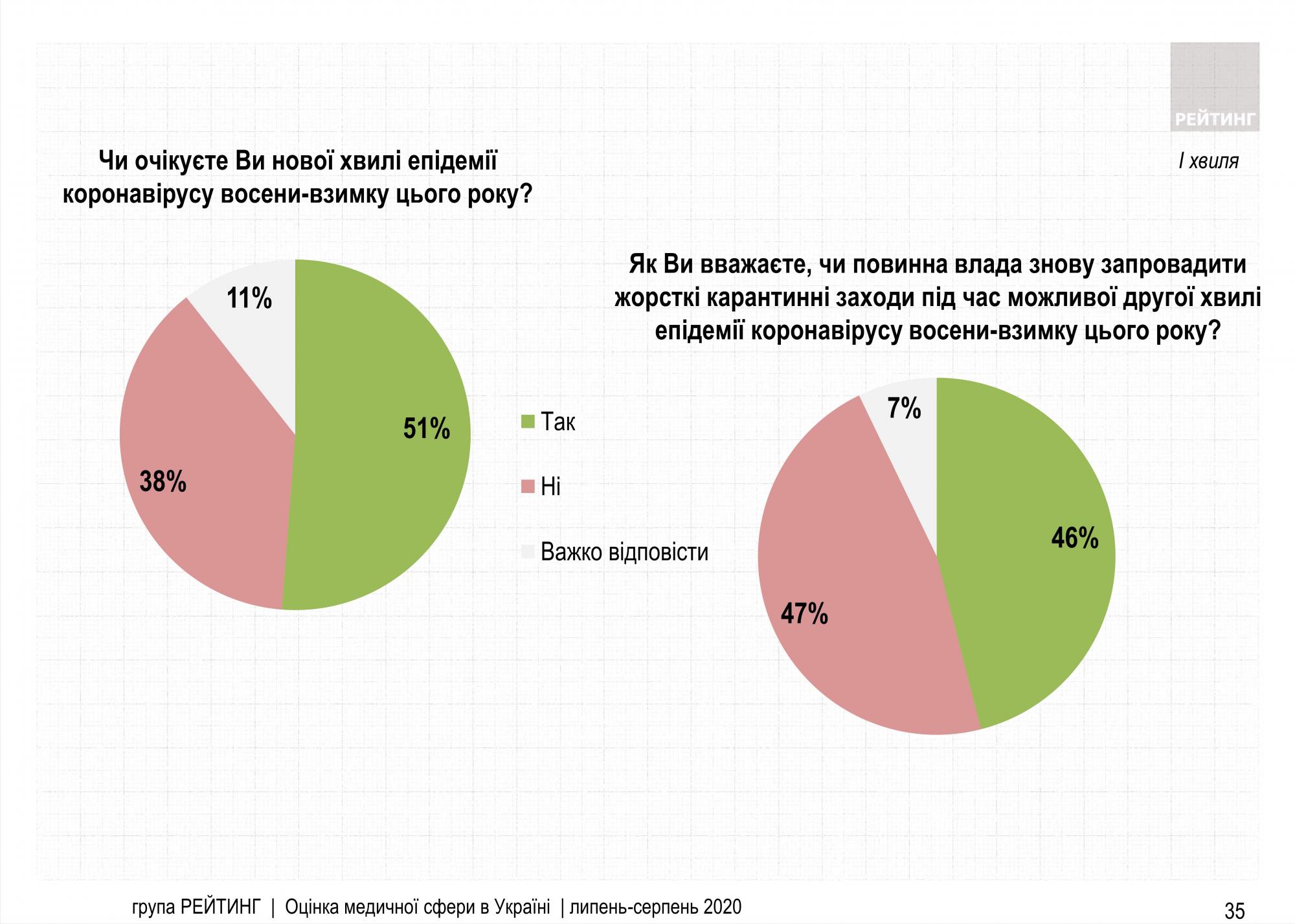 Половина украинцев против жесткого карантина при второй волне эпидемии