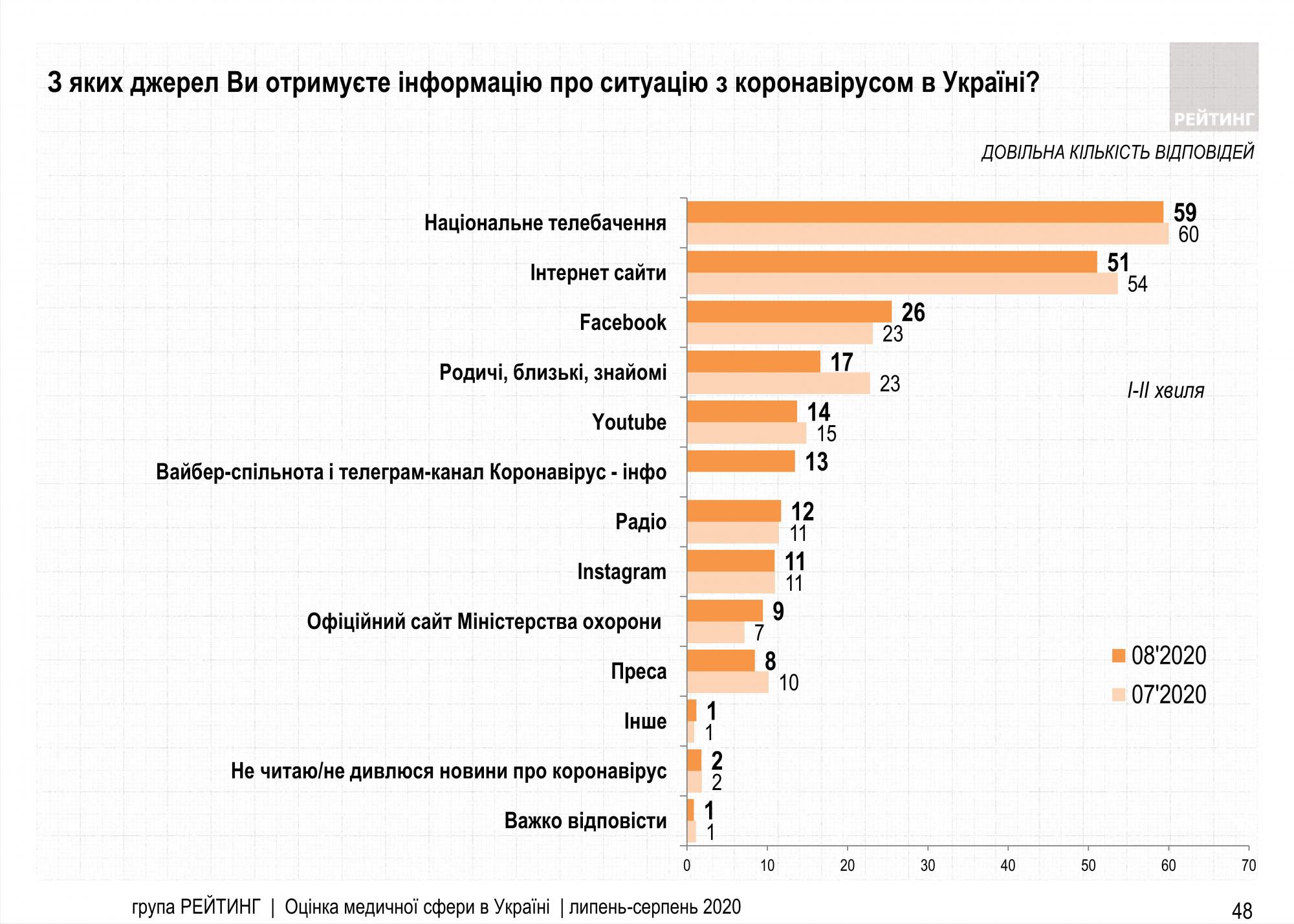 Половина українців проти жорсткого карантину у разі другої хвилі епідемії