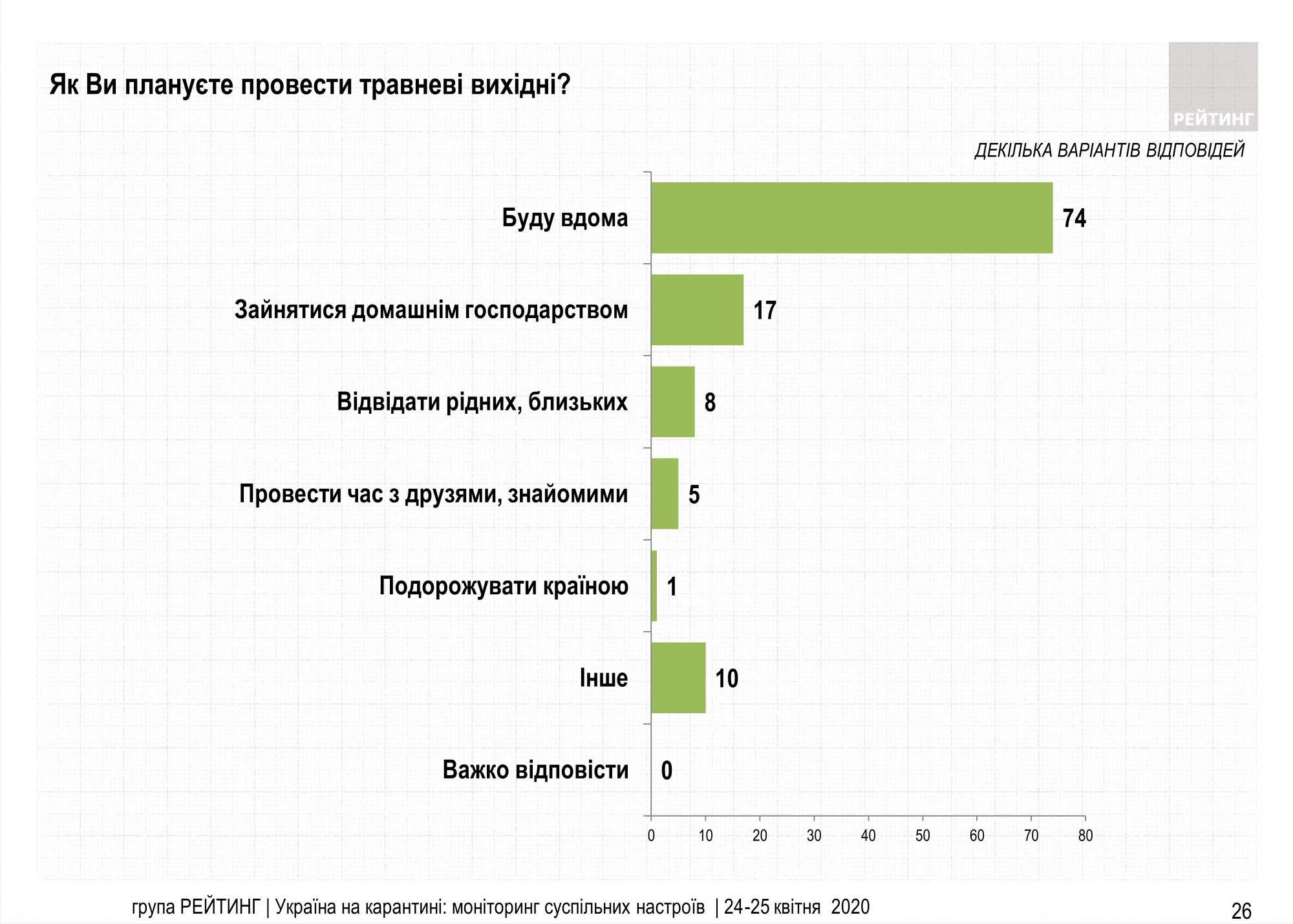 Украинцы поделились планами на майские выходные