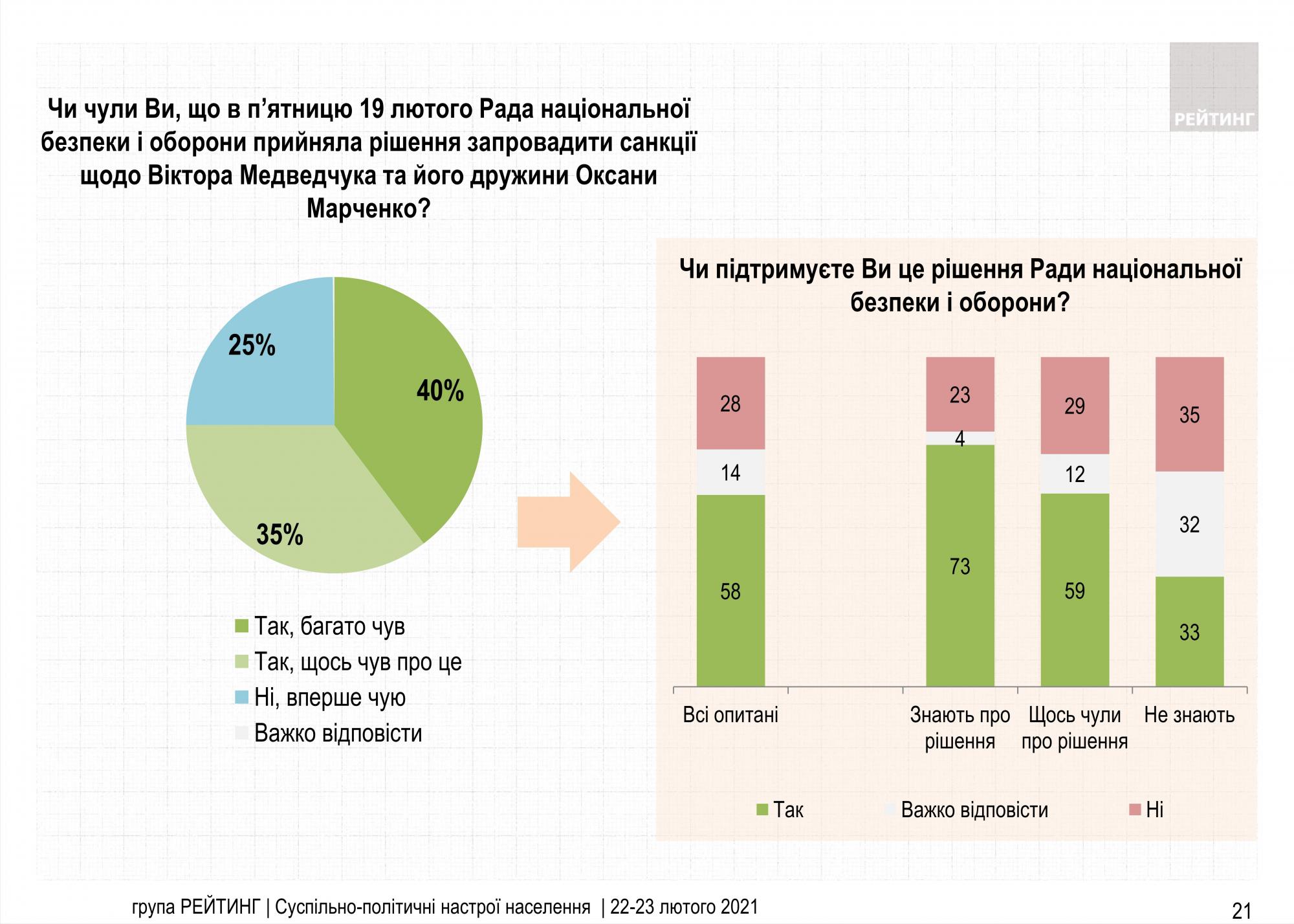 Санкции против Медведчука одобряют большинство украинцев