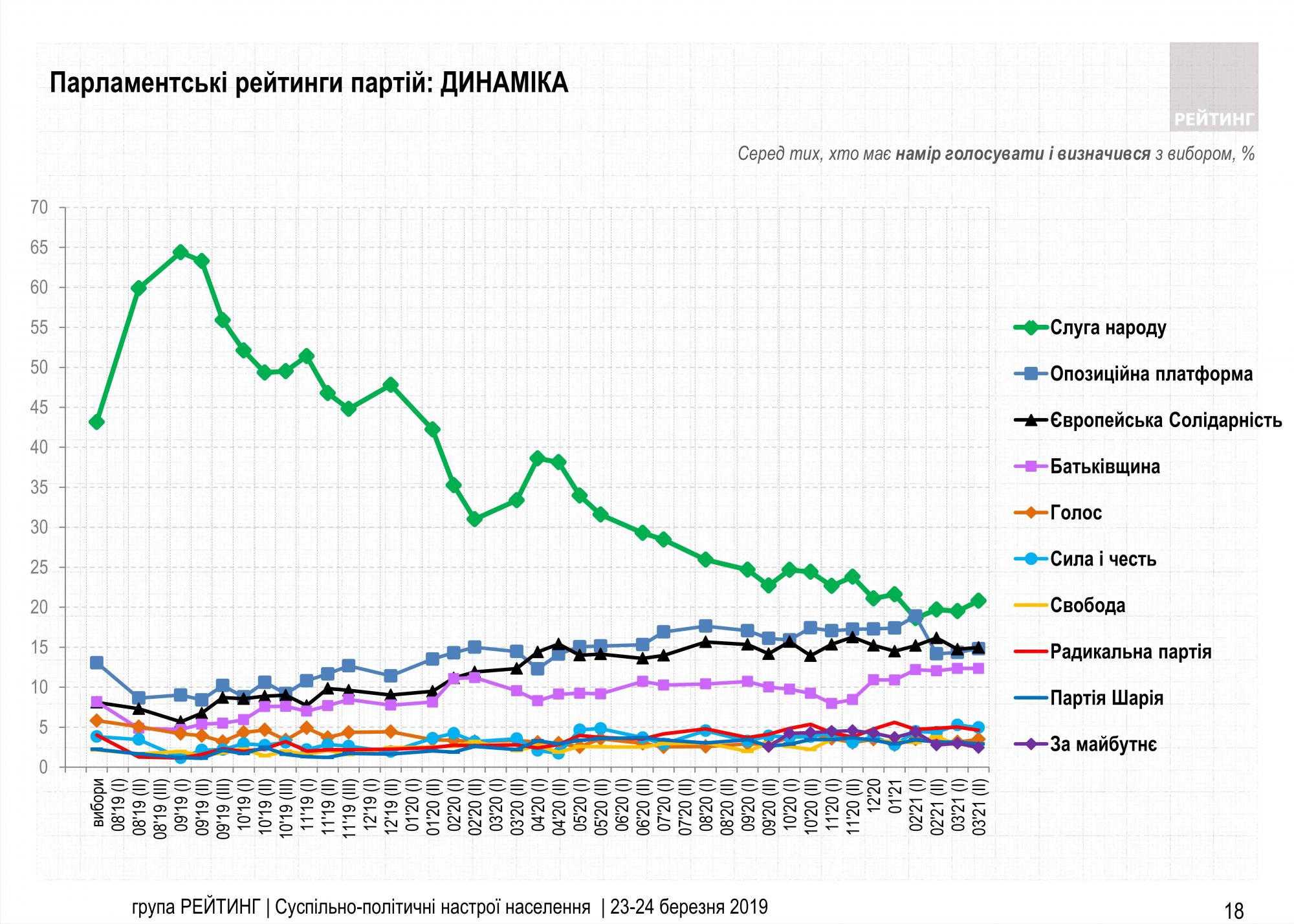 Свіжий рейтинг партій: за кого проголосують українці наприкінці березня