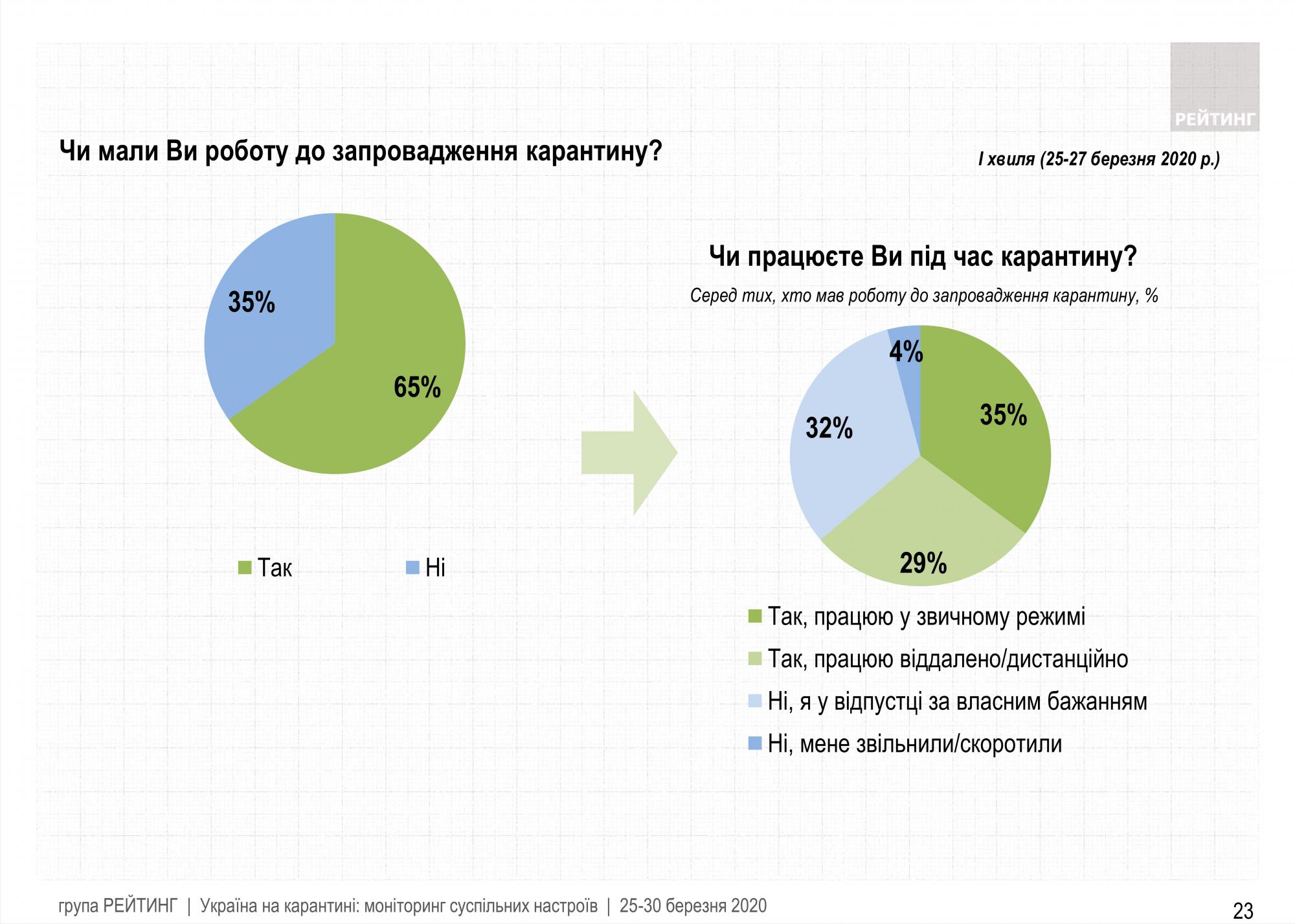 Треть украинцев прекратили работу после начала карантина
