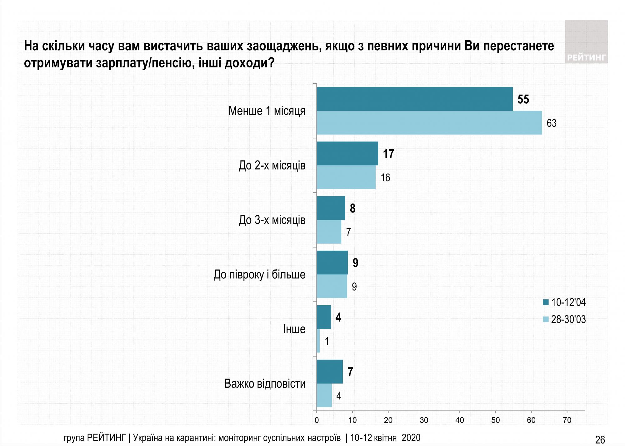 Більше третини українців припинили працювати після початку карантину