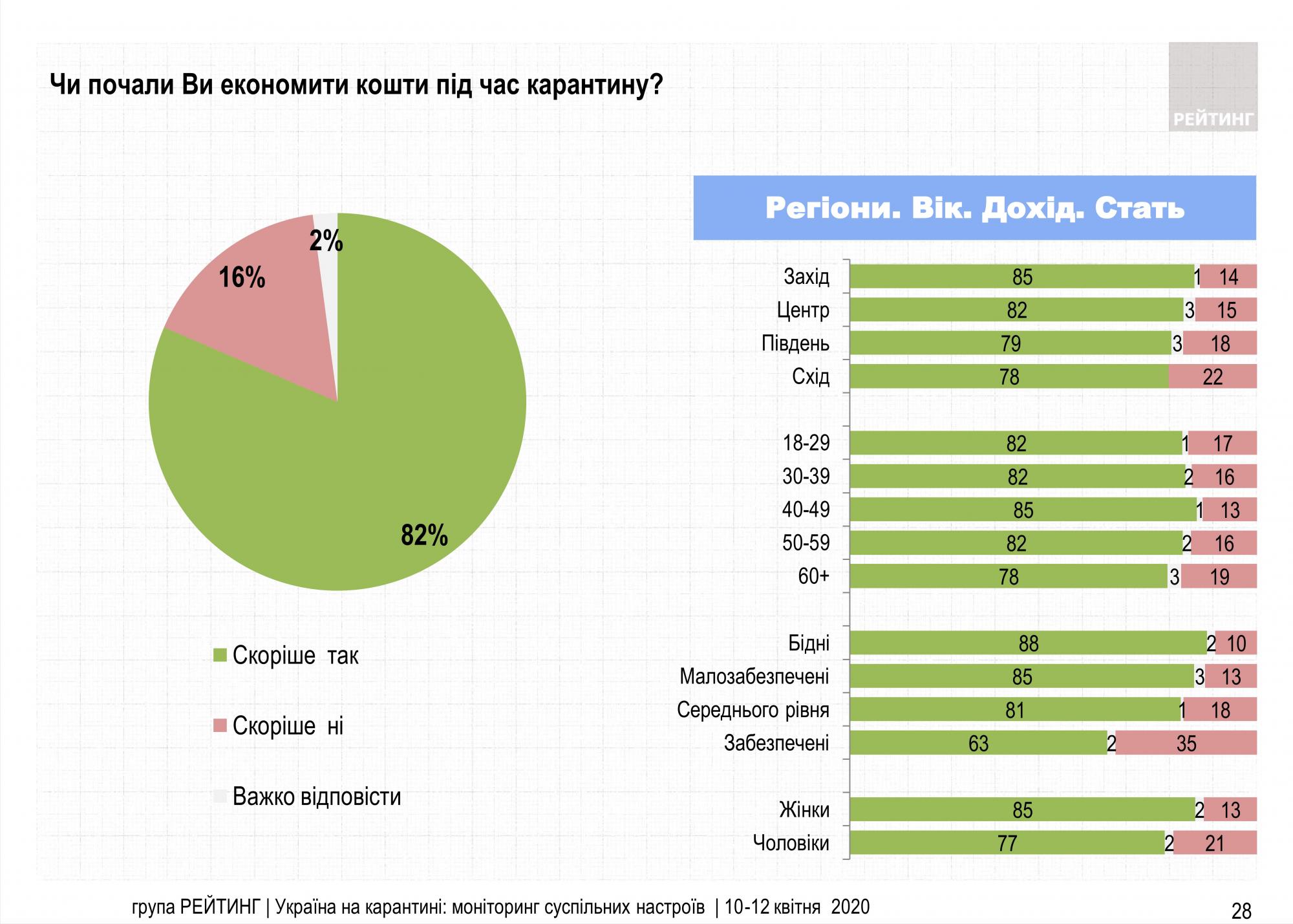 Более трети украинцев прекратили работать после начала карантина