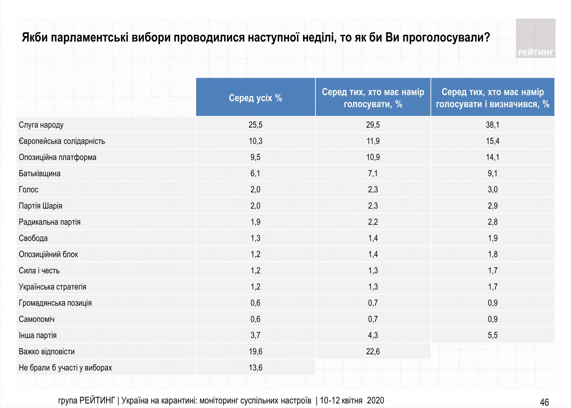 На досрочных выборах в Раду могут пройти четыре партии