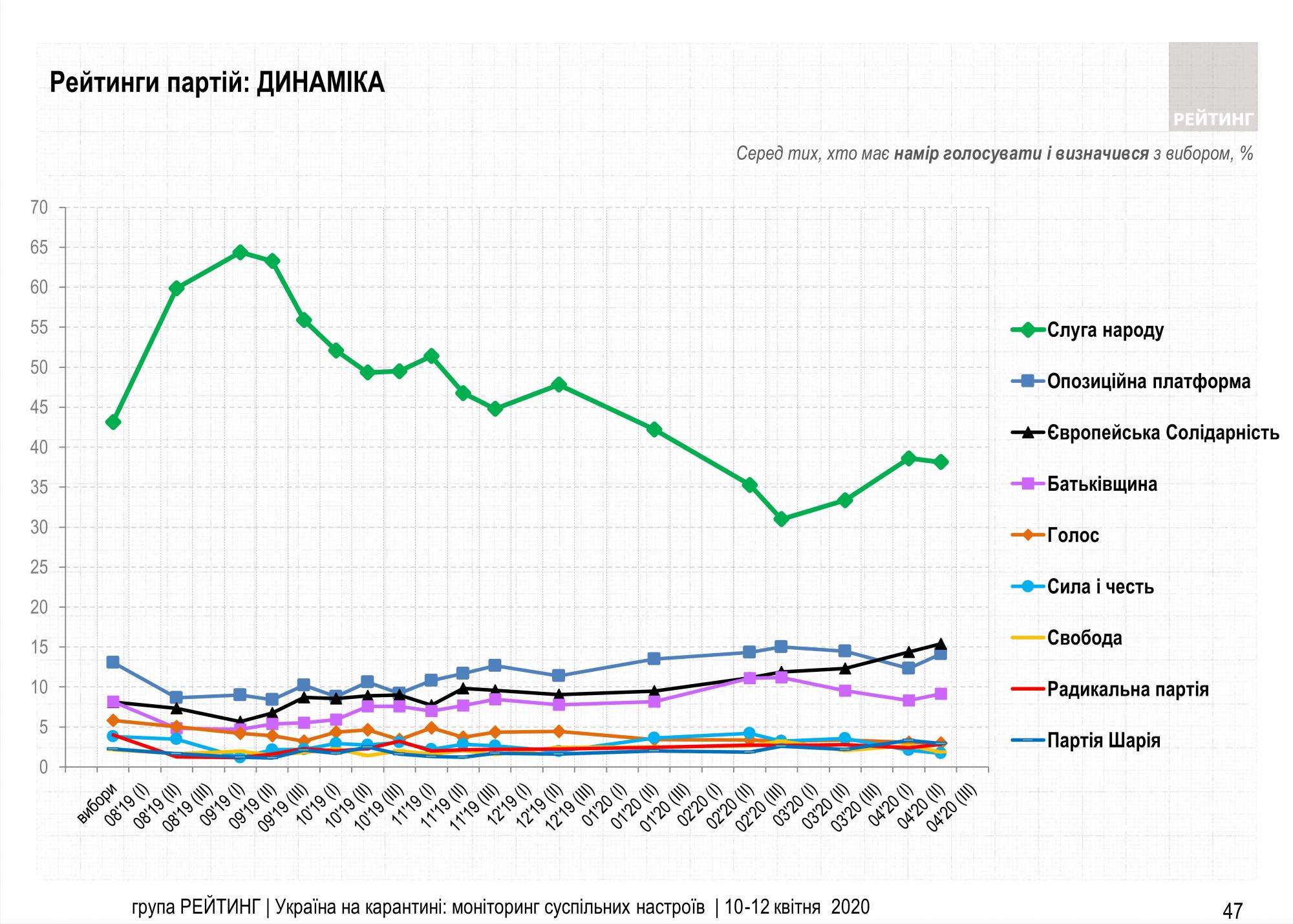 На дострокових виборах у Раду можуть пройти чотири партії