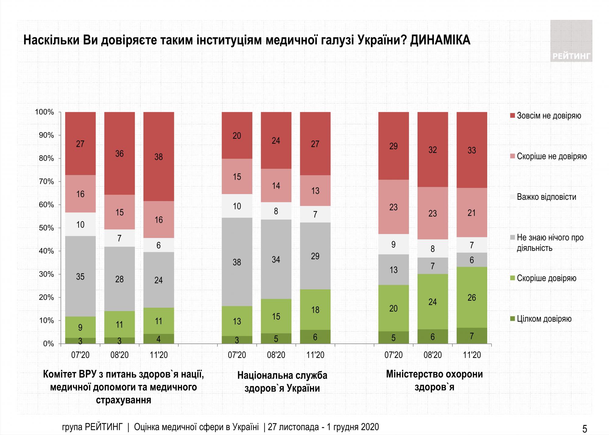 Украинцы назвали самые авторитетные медицинские организации