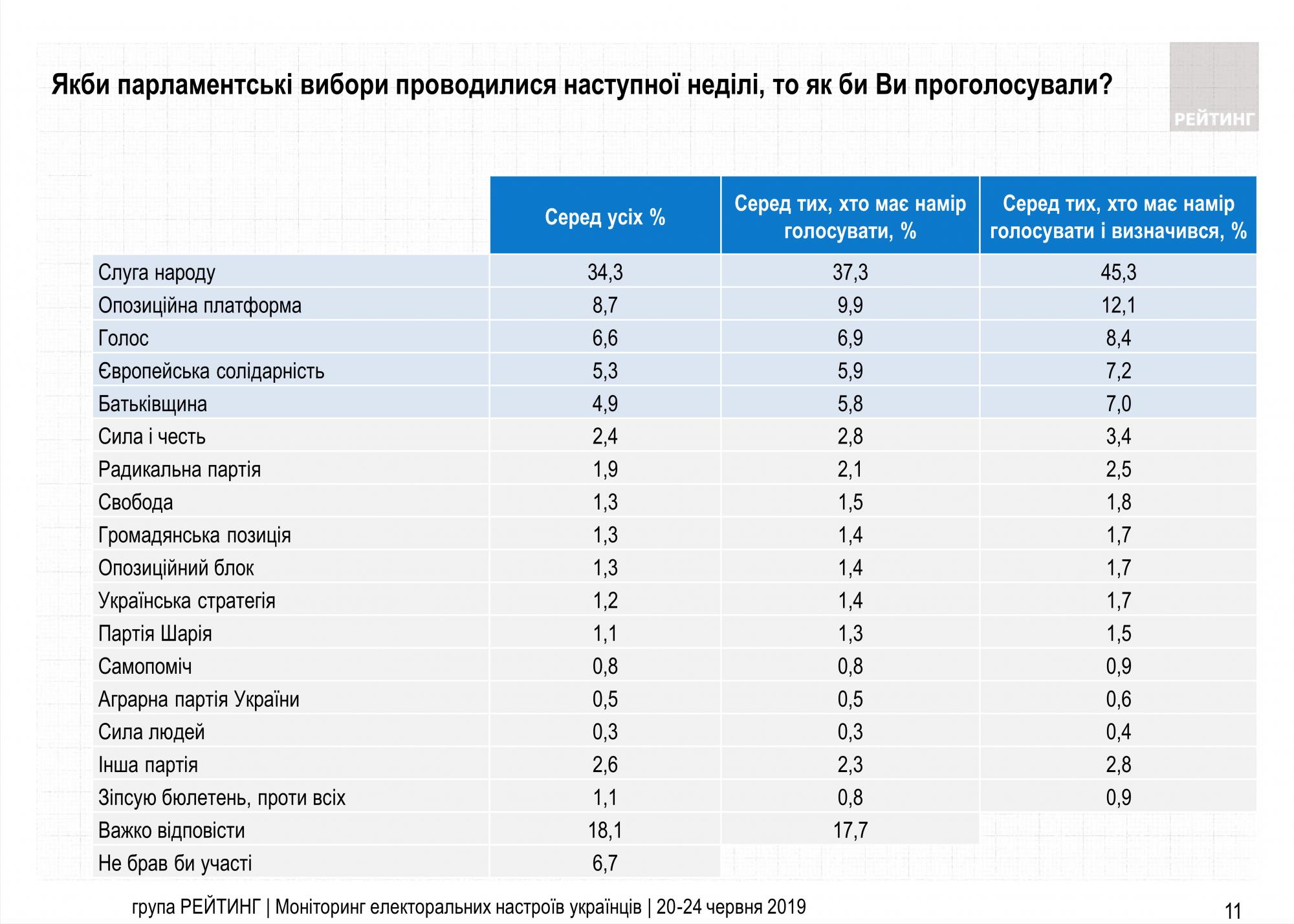 Соціологи оприлюднили свіжий рейтинг партій