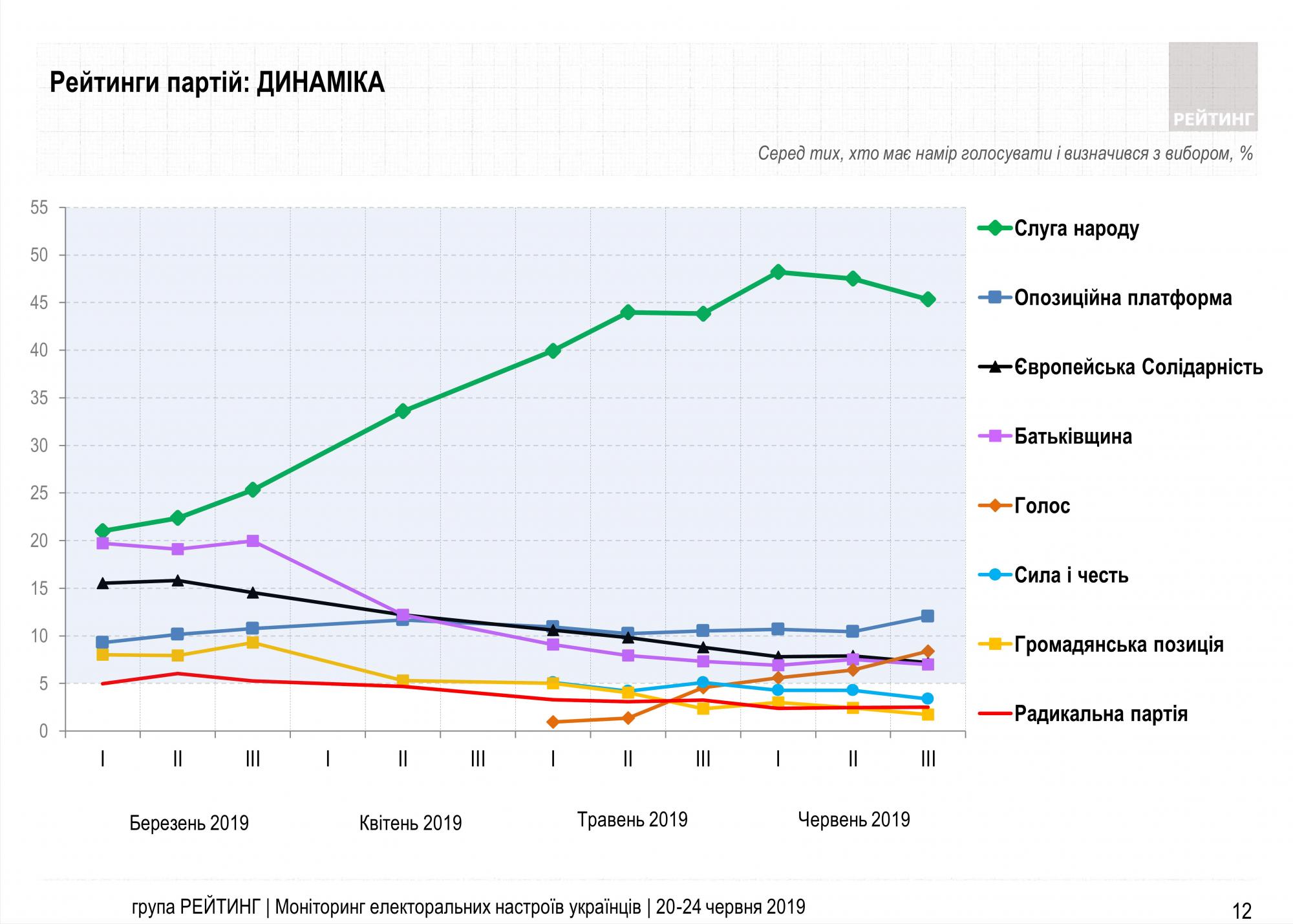 Социологи обнародовали свежий рейтинг партий