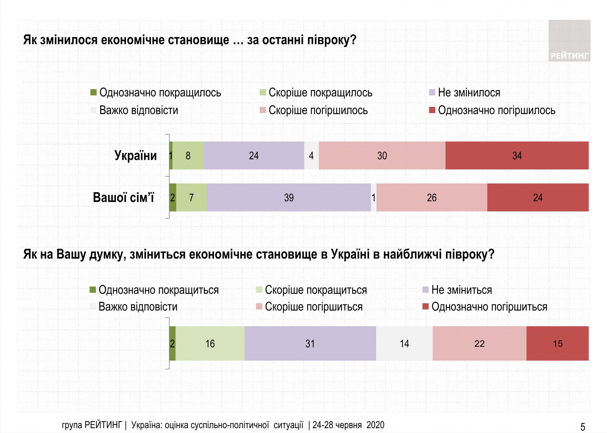 Украинцы назвали главную причину экономического кризиса
