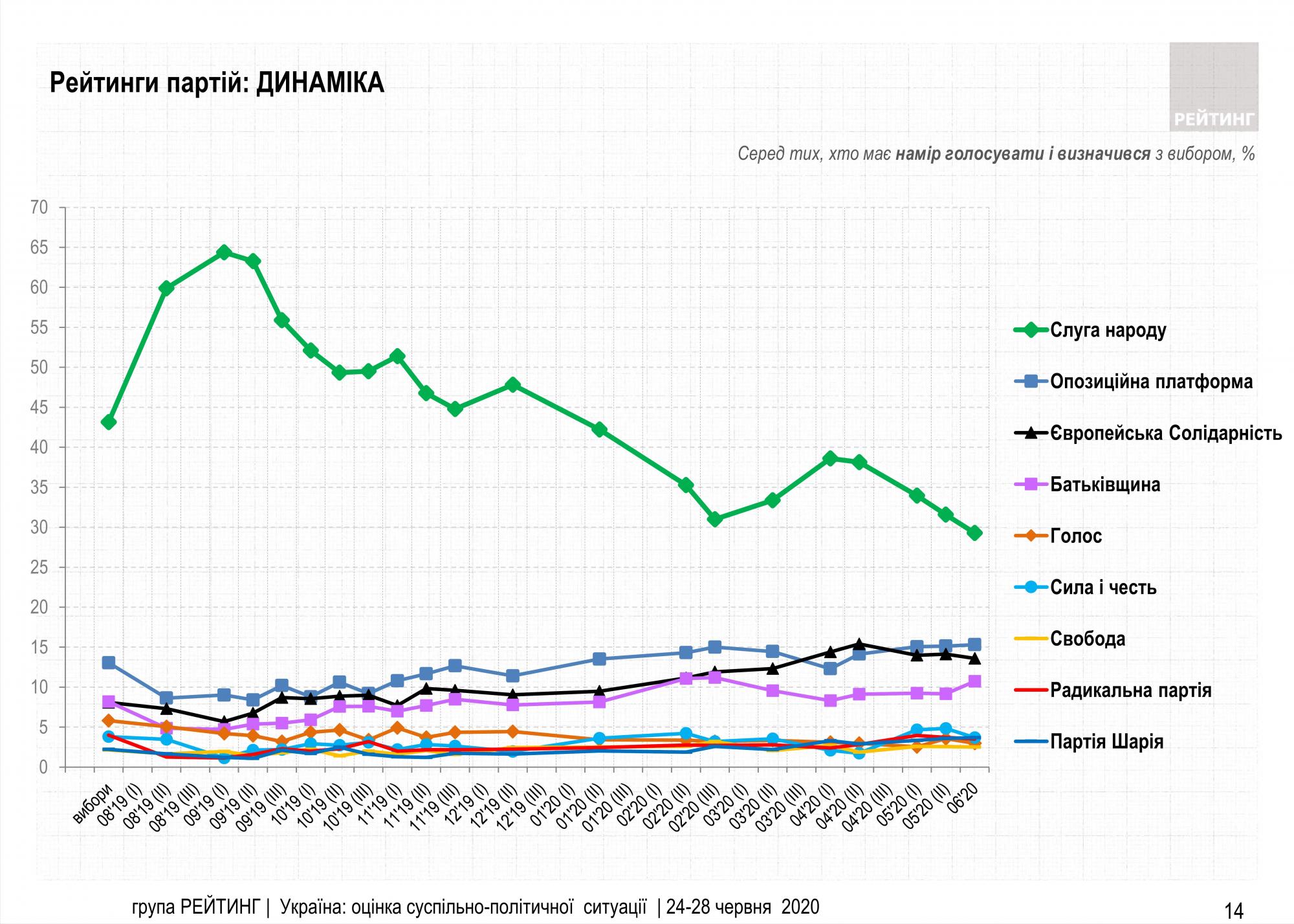Рейтинг партии "Слуга народа" упал ниже 30%