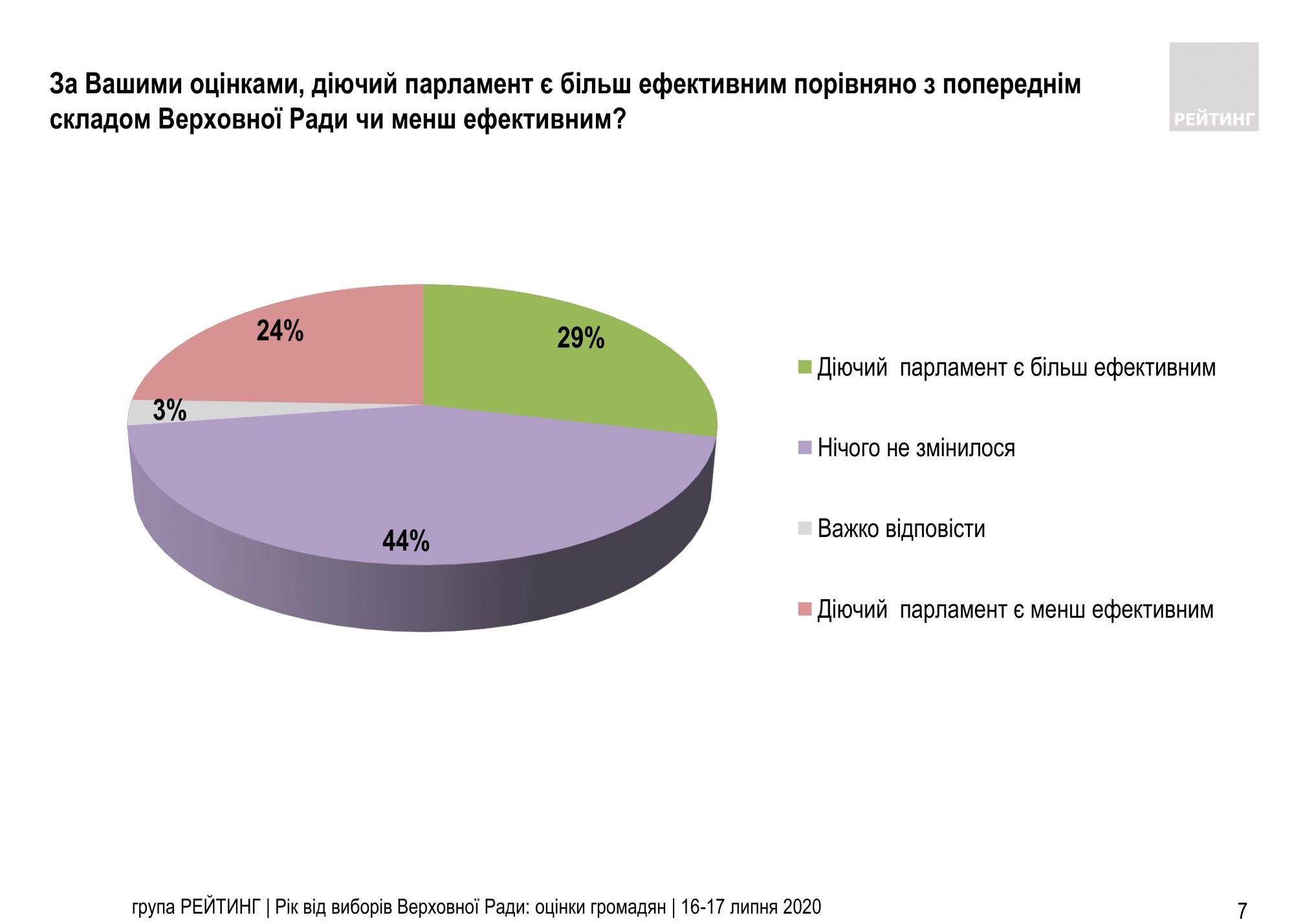 Не видят разницы: украинцы сравнили действующий парламент с предыдущим