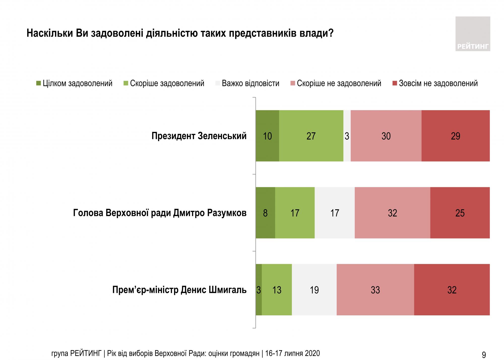 Работой Зеленского на посту президента довольны около трети украинцев