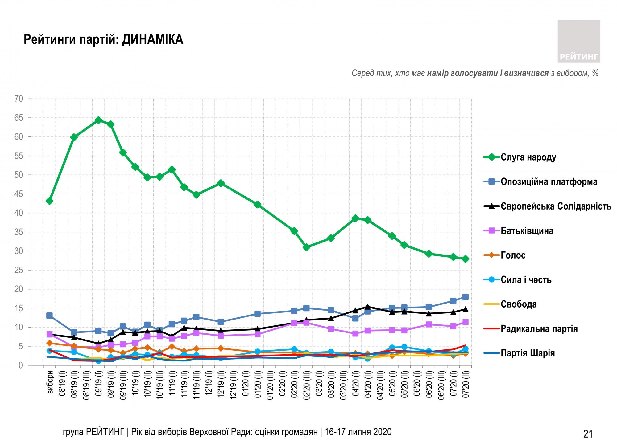 Свежий рейтинг партий: за кого планируют голосовать украинцы